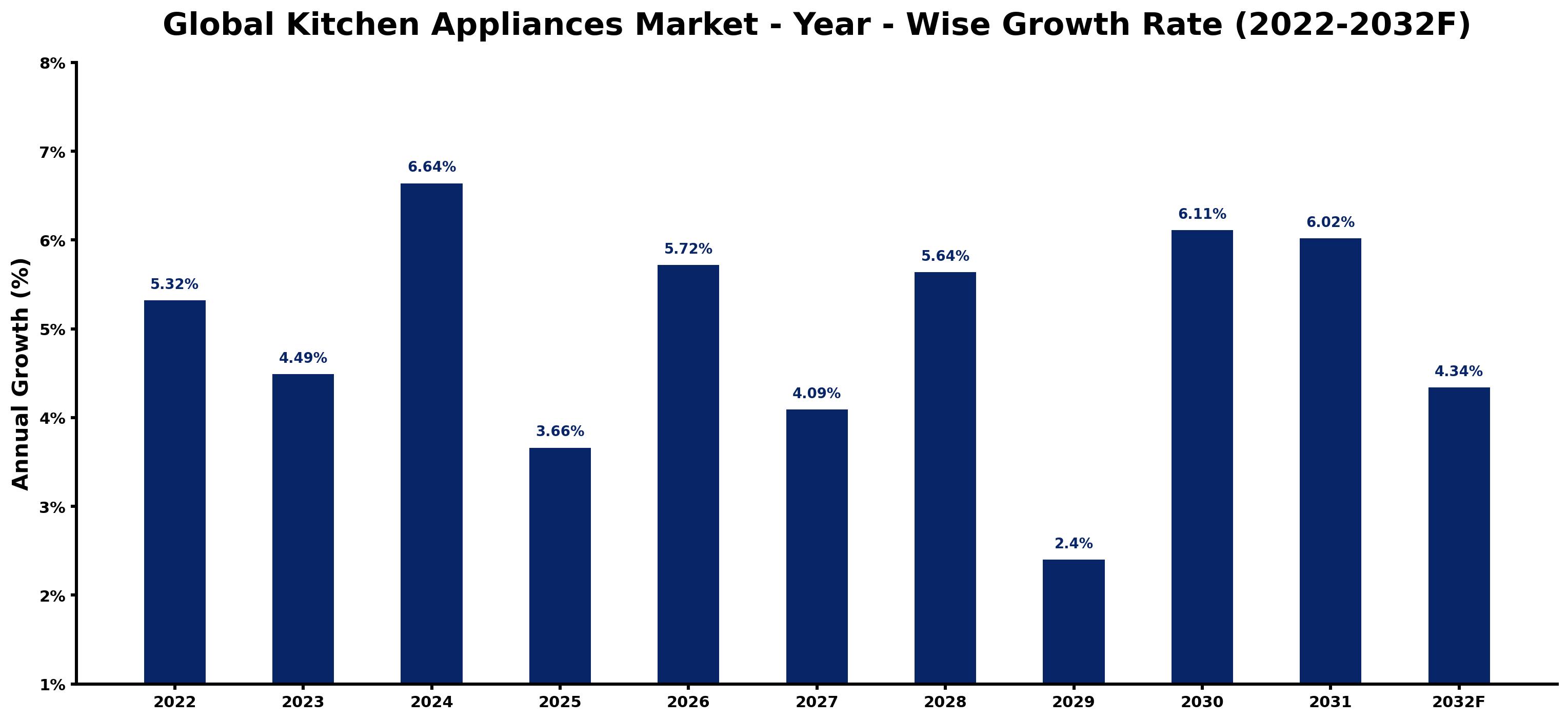 Global Kitchen Appliances Market Year-wise Growth Rate and Key Drivers