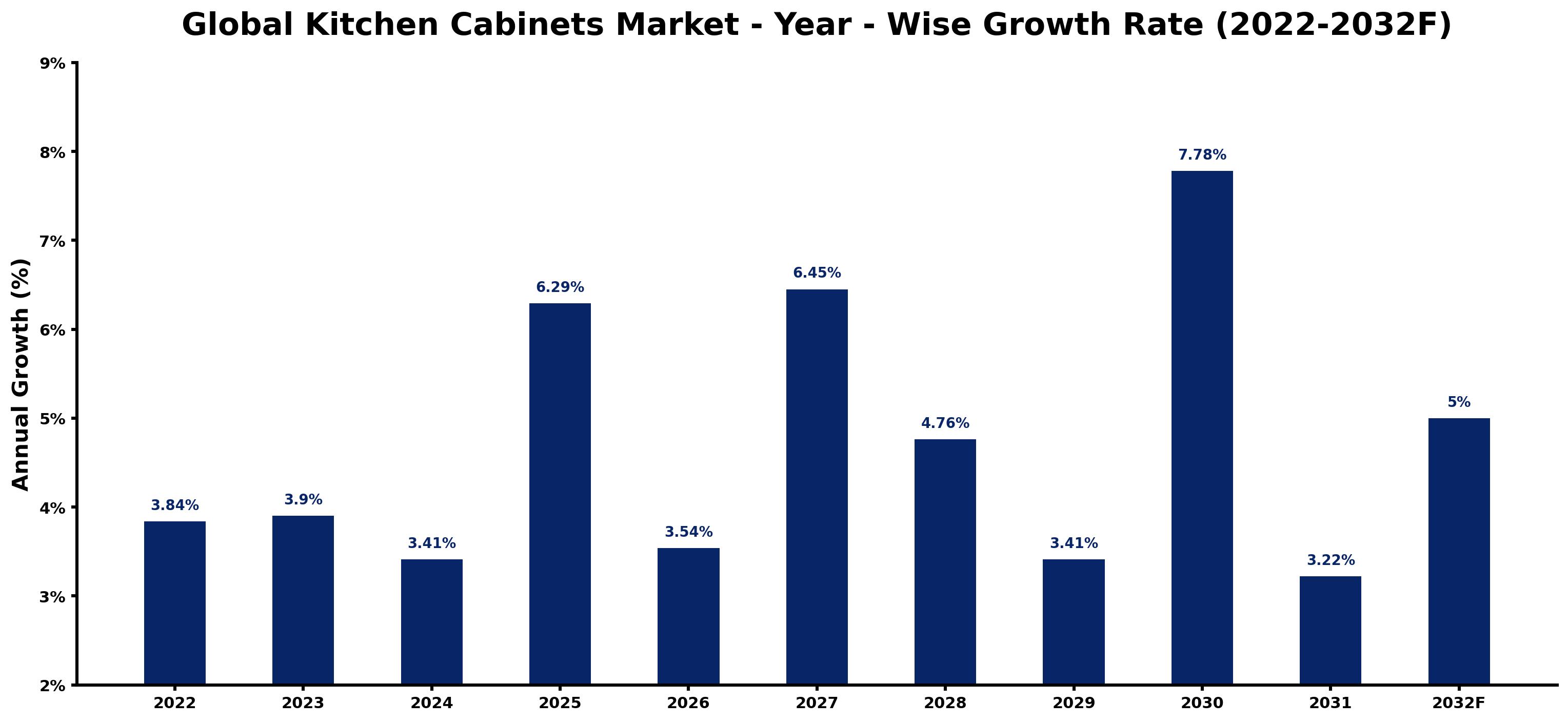 Global Kitchen Cabinets Market Year-wise Growth Rate and Key Drivers