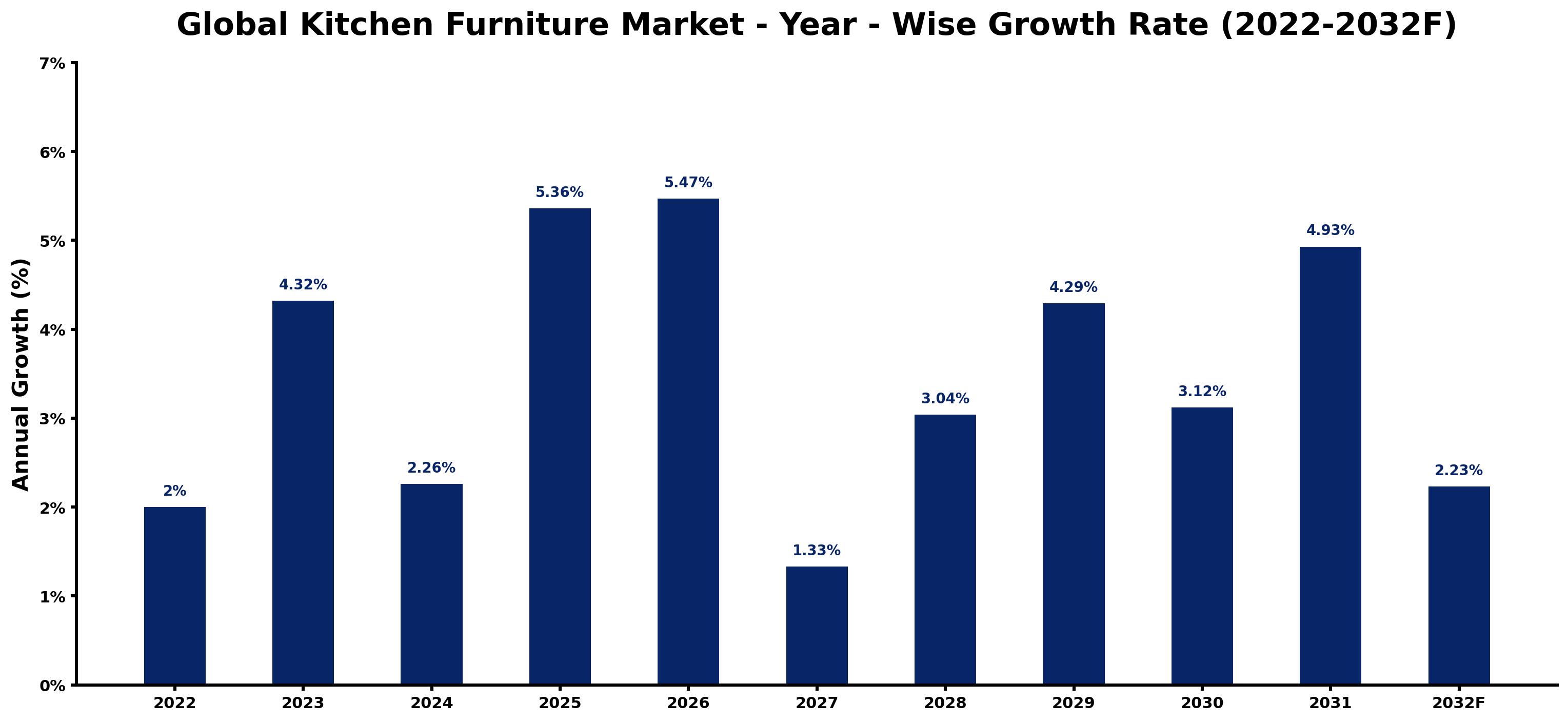 Global Kitchen Furniture Market Year-wise Growth Rate and Key Drivers