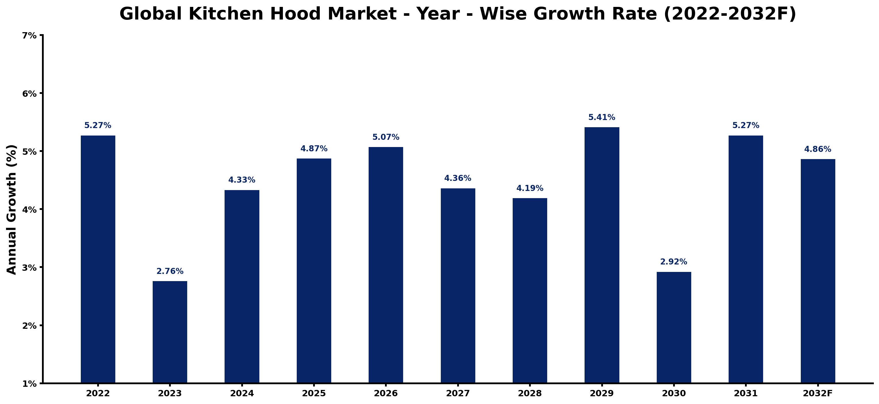 Global Kitchen Hood Market Year-wise Growth Rate and Key Drivers