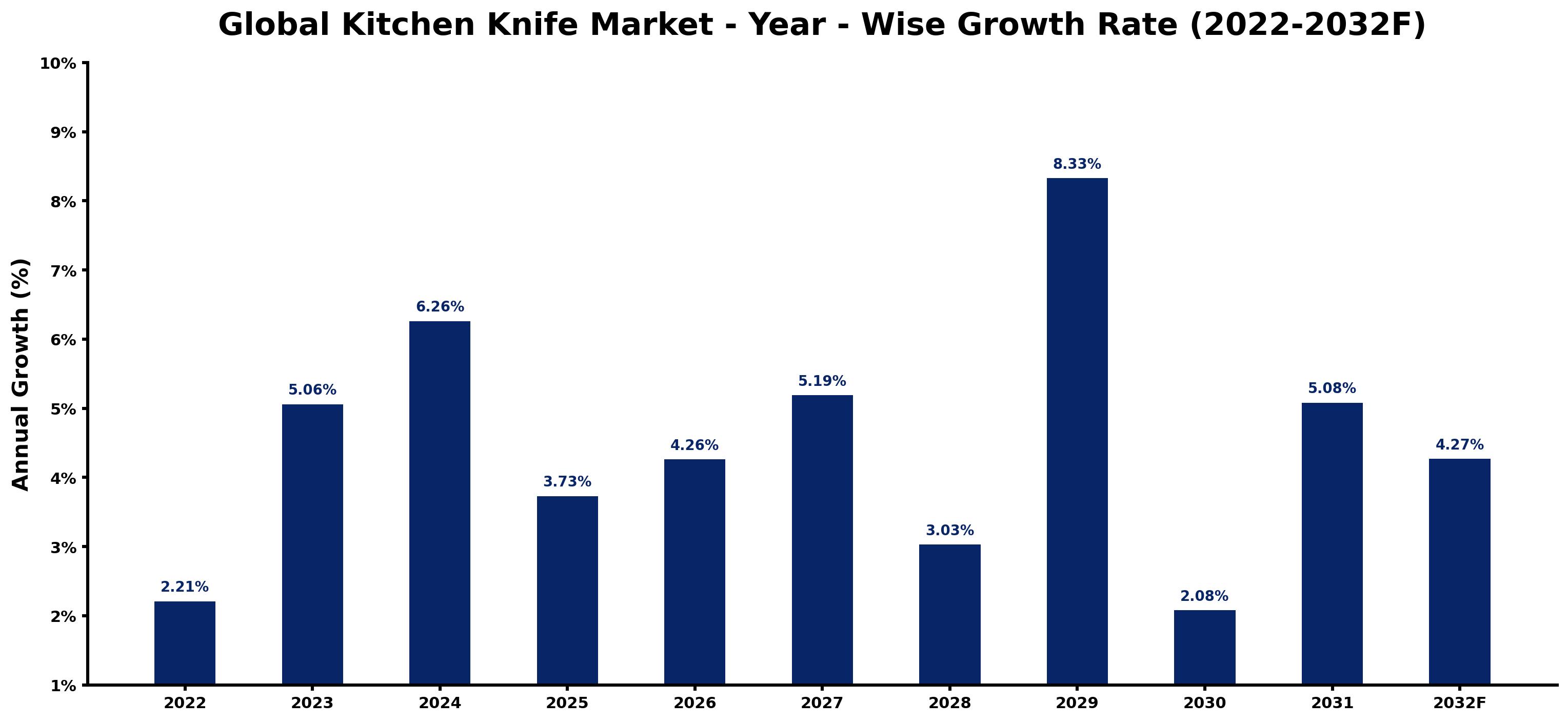 Global Kitchen Knife Market Year-wise Growth Rate and Key Drivers