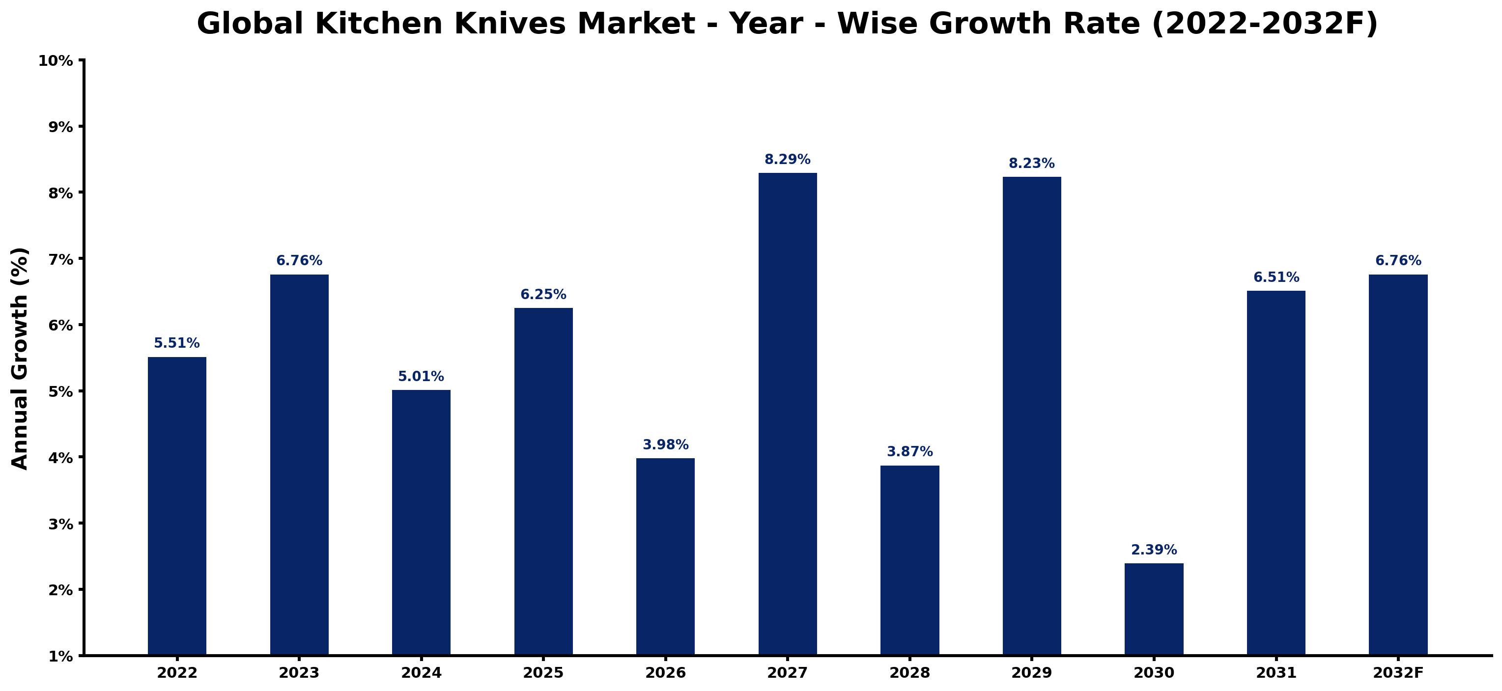 Global Kitchen Knives Market Year-wise Growth Rate and Key Drivers