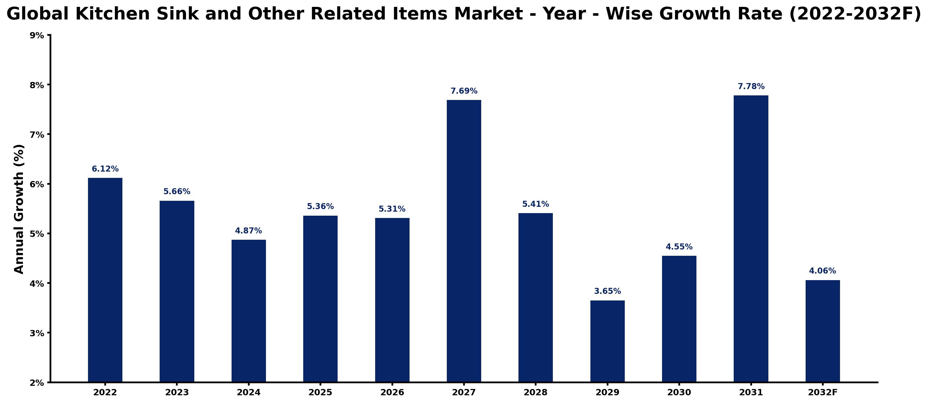 Global Kitchen Sink and Other Related Items Market Year-wise Growth Rate and Key Drivers