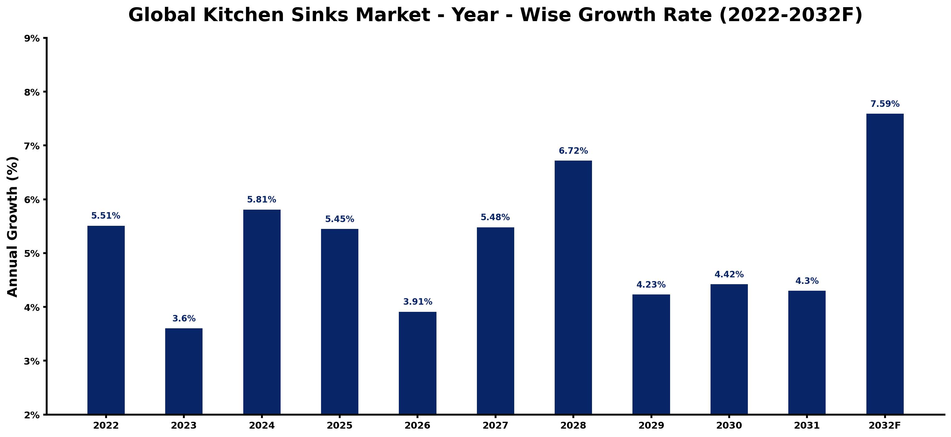 Global Kitchen Sinks Market Year-wise Growth Rate and Key Drivers