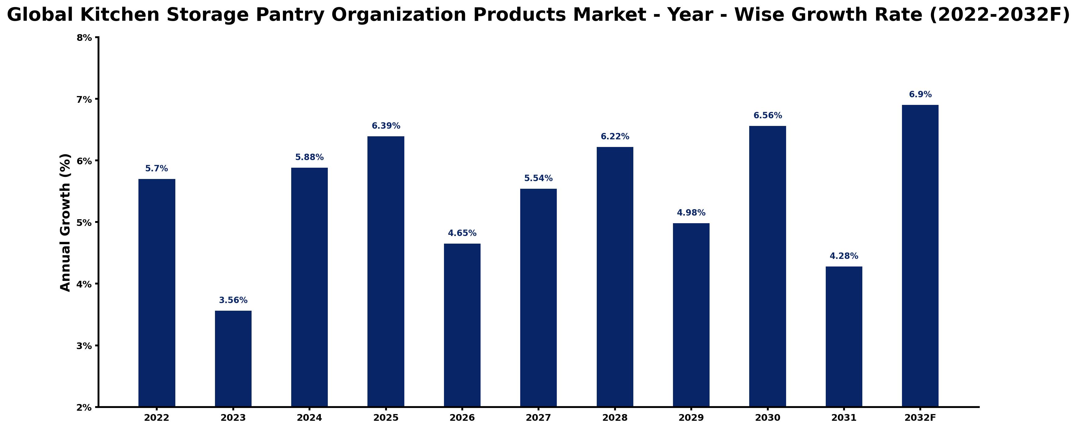Global Kitchen Storage Pantry Organization Products Market Year-wise Growth Rate and Key Drivers