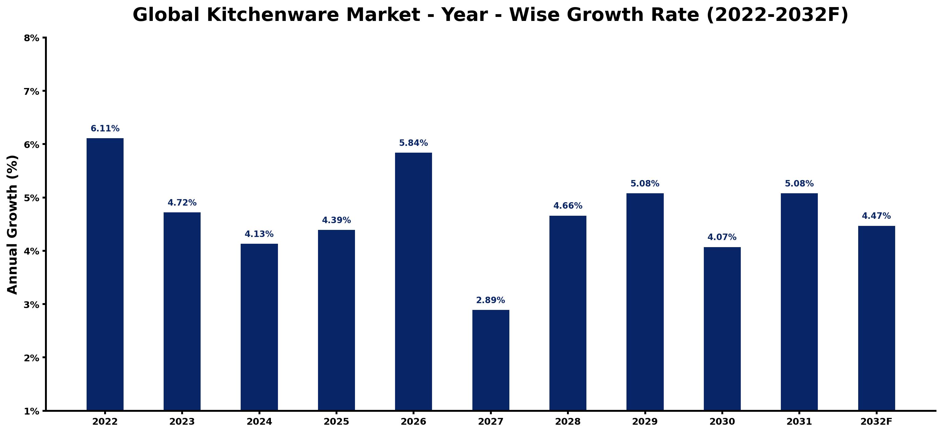 Global Kitchenware Market Year-wise Growth Rate and Key Drivers