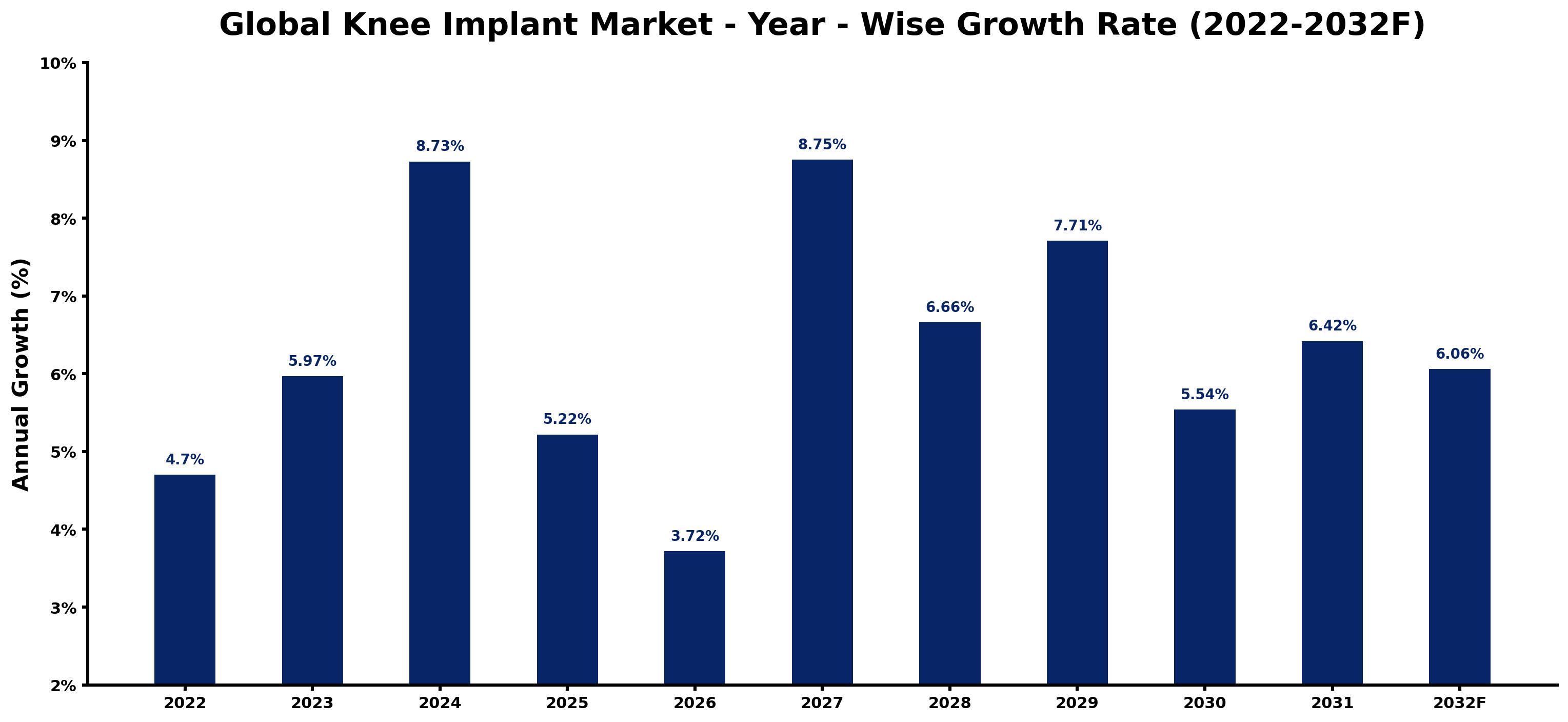 Global Knee Implant Market Year-wise Growth Rate and Key Drivers