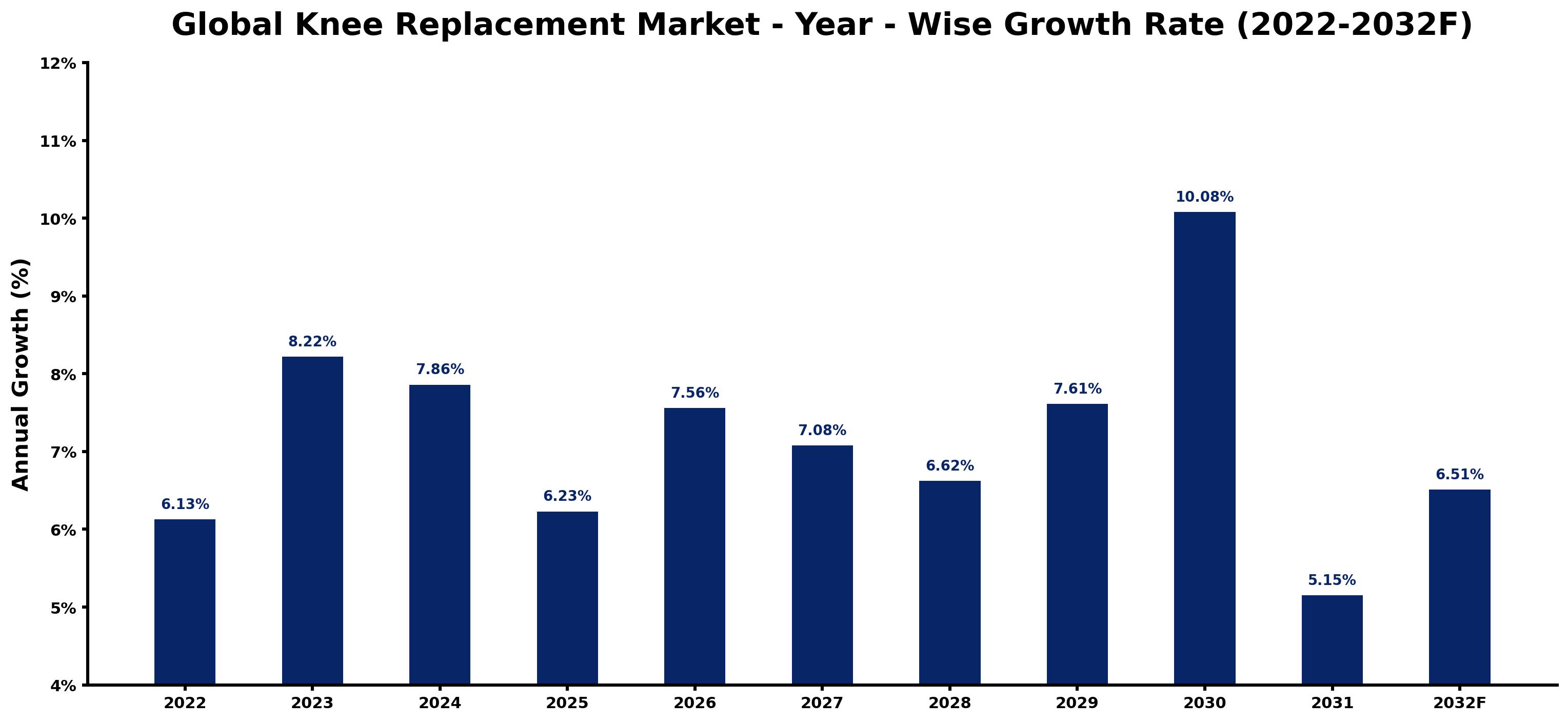 Global Knee Replacement Market Year-wise Growth Rate and Key Drivers