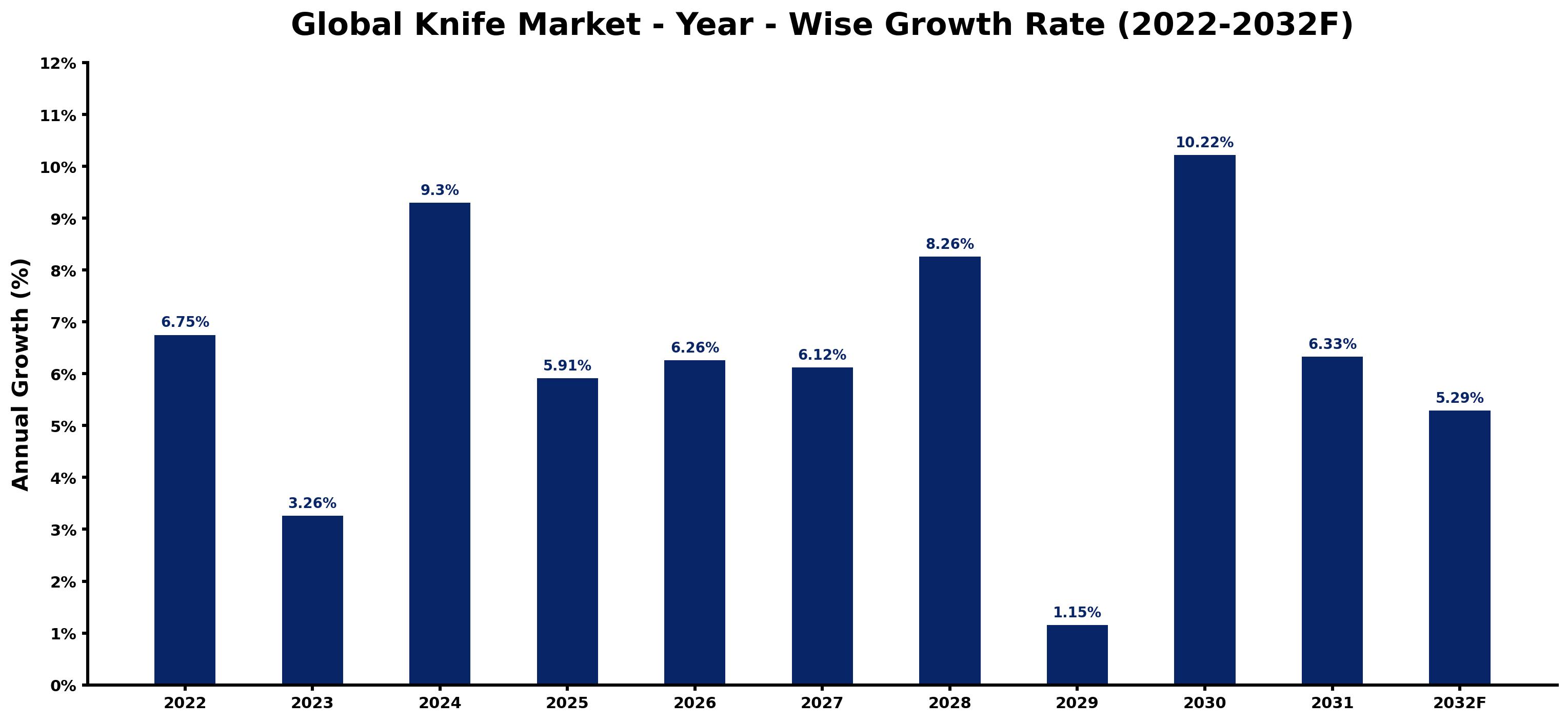 Global Knife Market Year-wise Growth Rate and Key Drivers