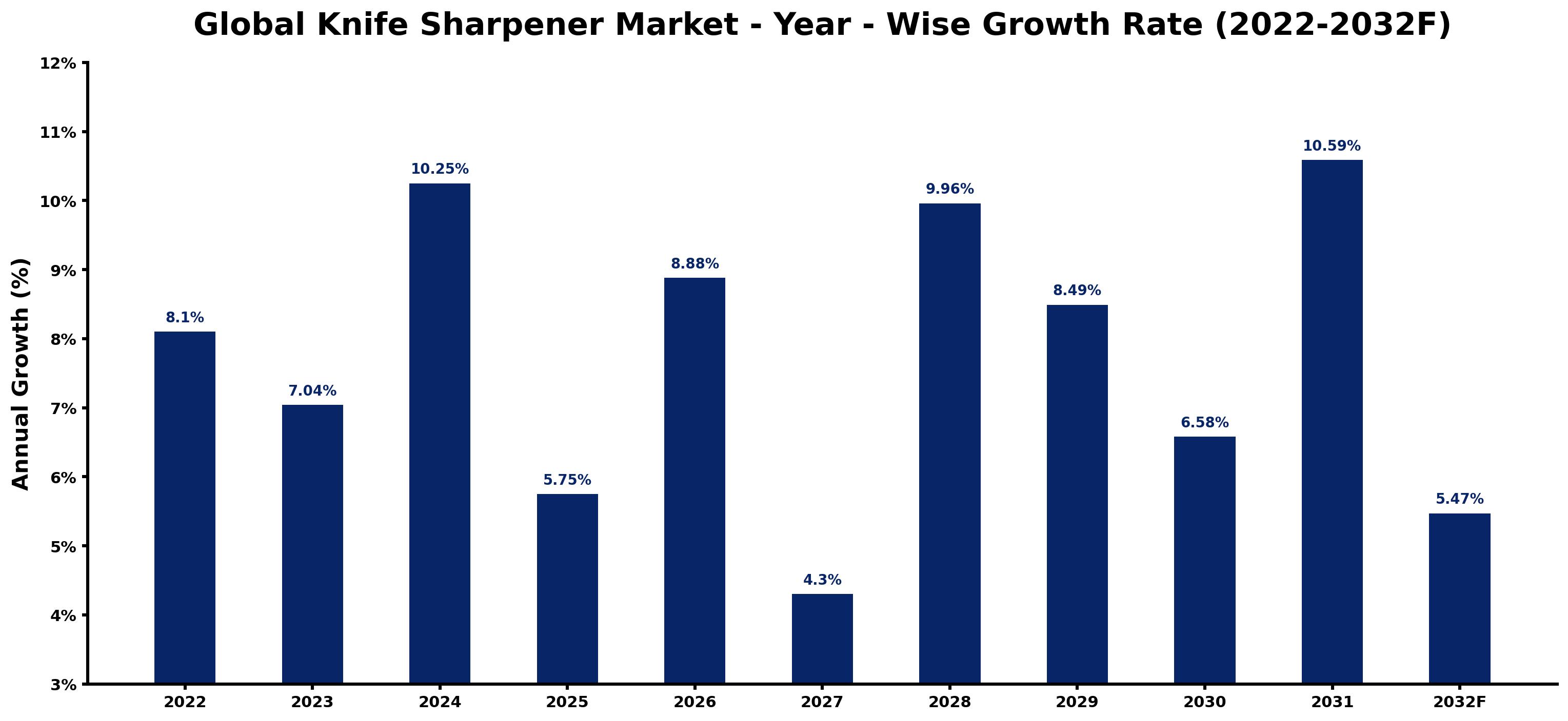 Global Knife Sharpener Market Year-wise Growth Rate and Key Drivers