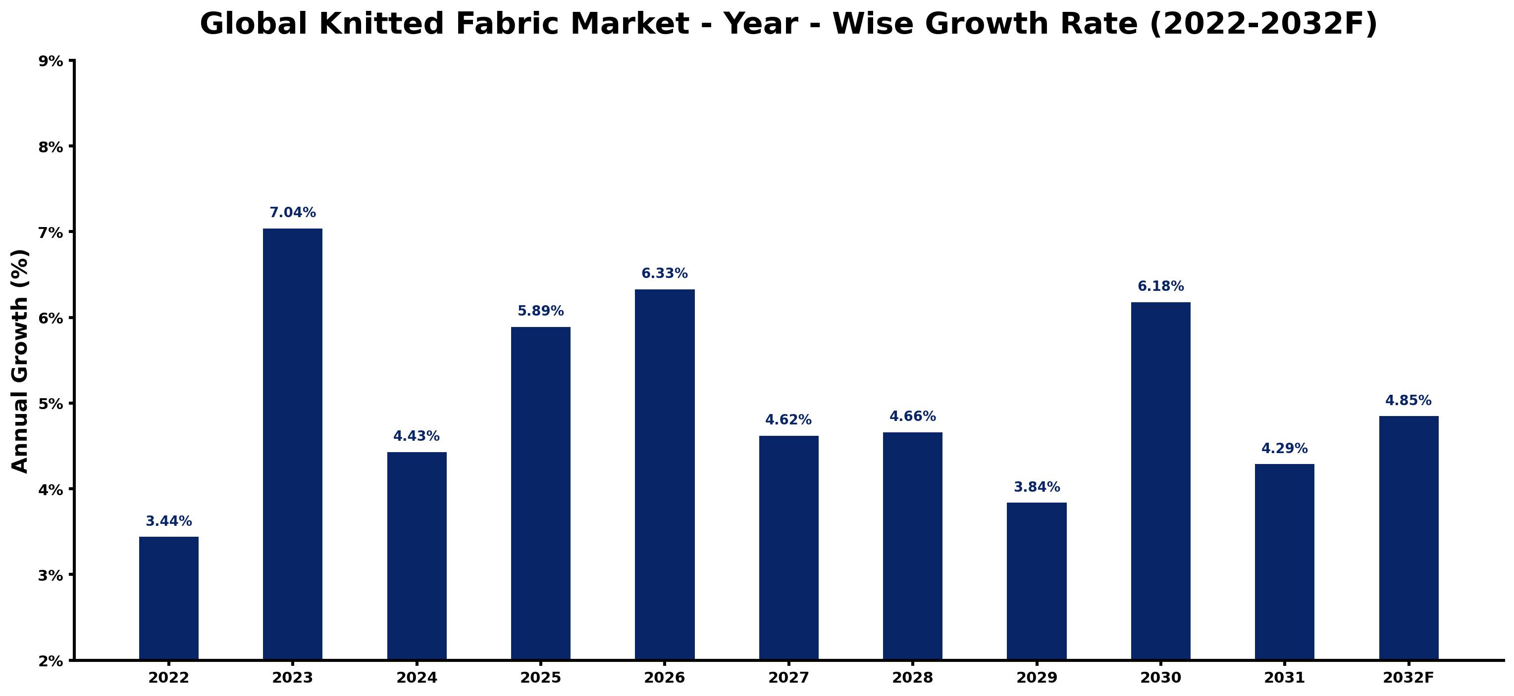 Global Knitted Fabric Market Year-wise Growth Rate and Key Drivers