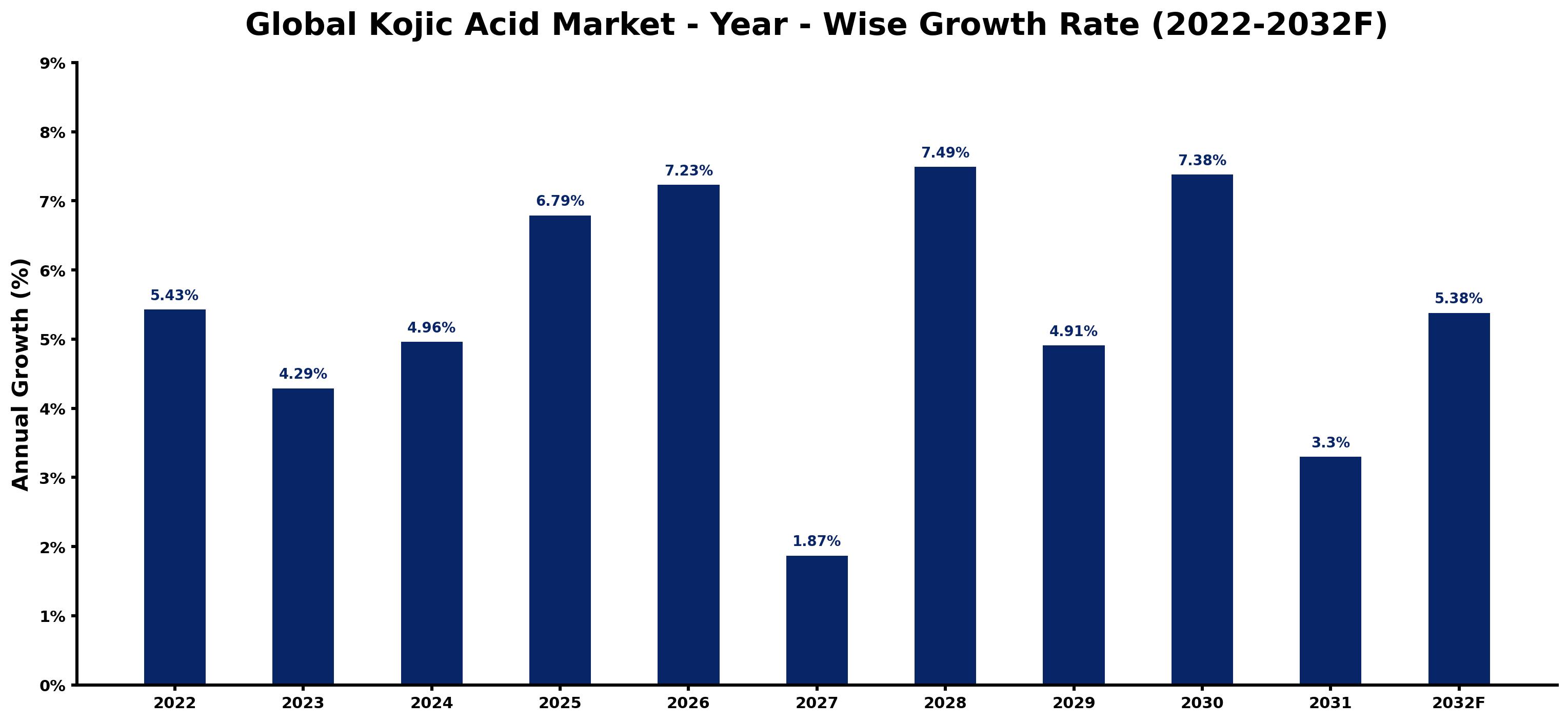 Global Kojic Acid Market Year-wise Growth Rate and Key Drivers