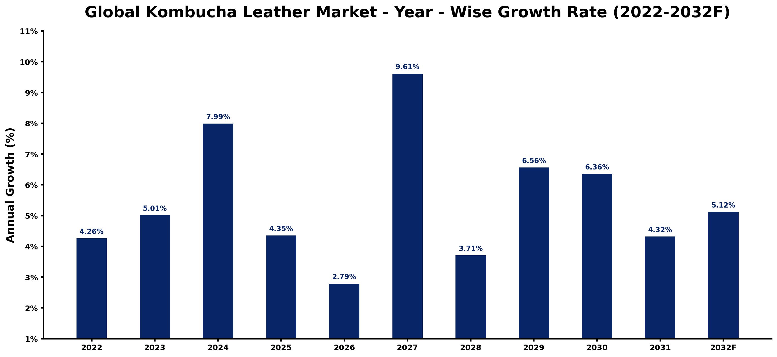 Global Kombucha Leather Market Year-wise Growth Rate and Key Drivers