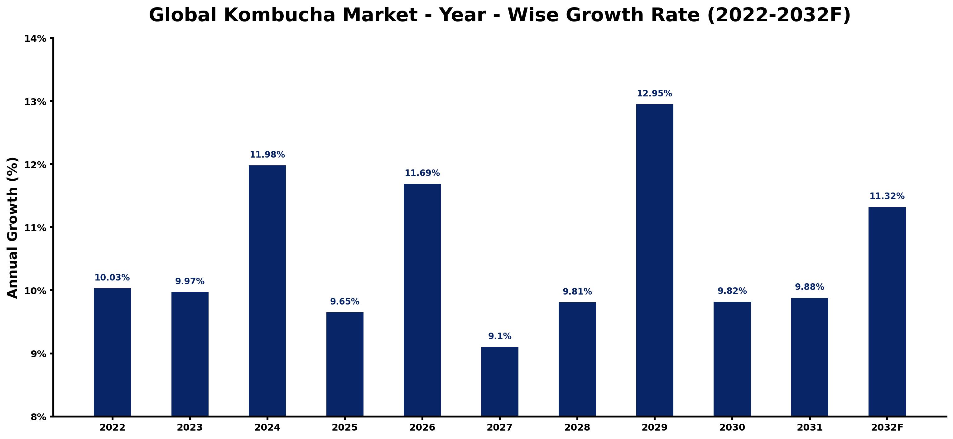Global Kombucha Market Year-wise Growth Rate and Key Drivers