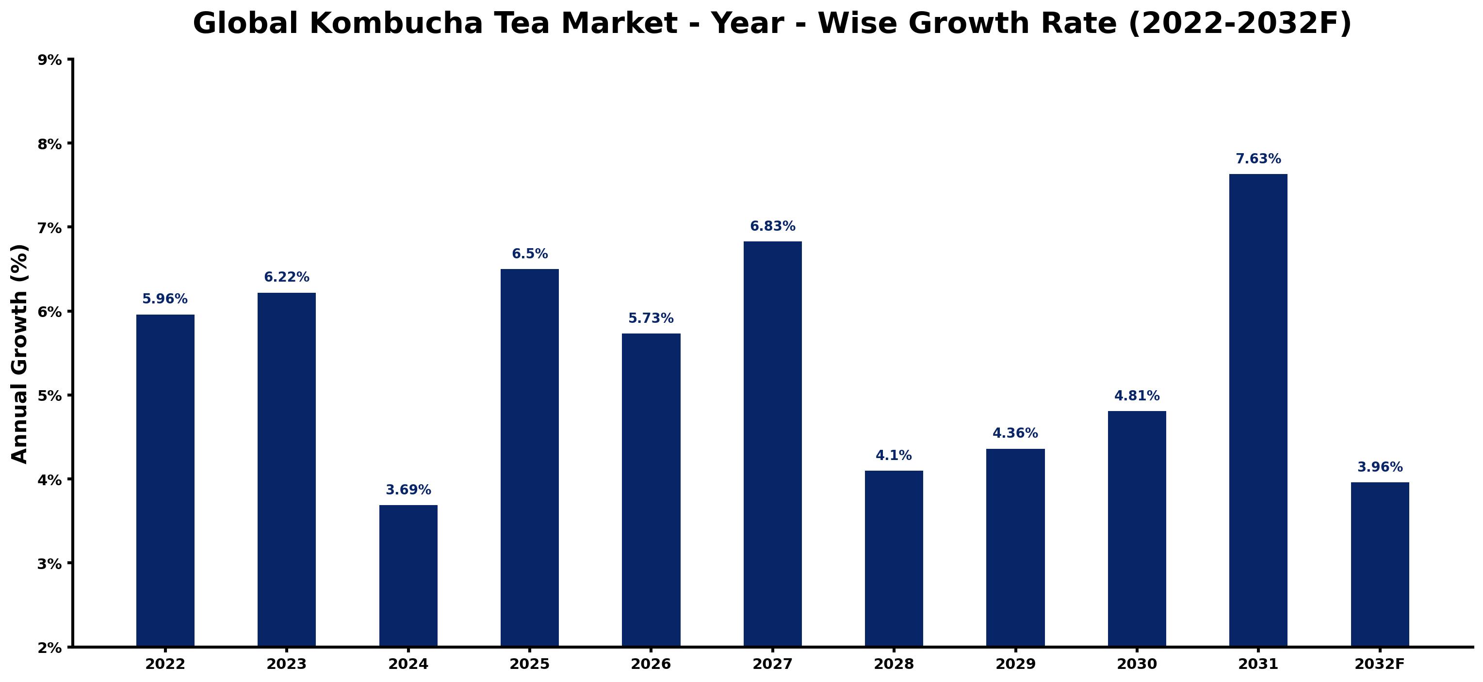 Global Kombucha Tea Market Year-wise Growth Rate and Key Drivers