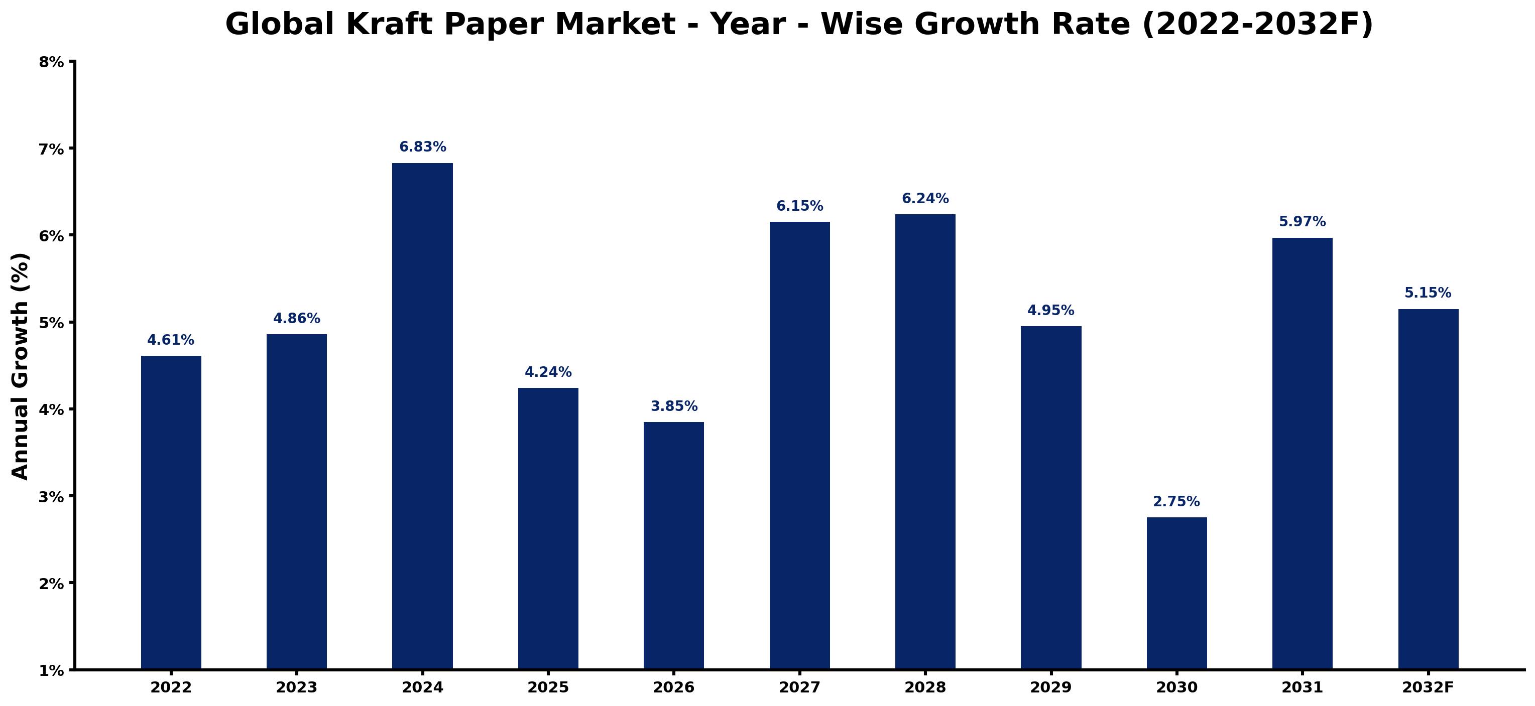 Global Kraft Paper Market Year-wise Growth Rate and Key Drivers