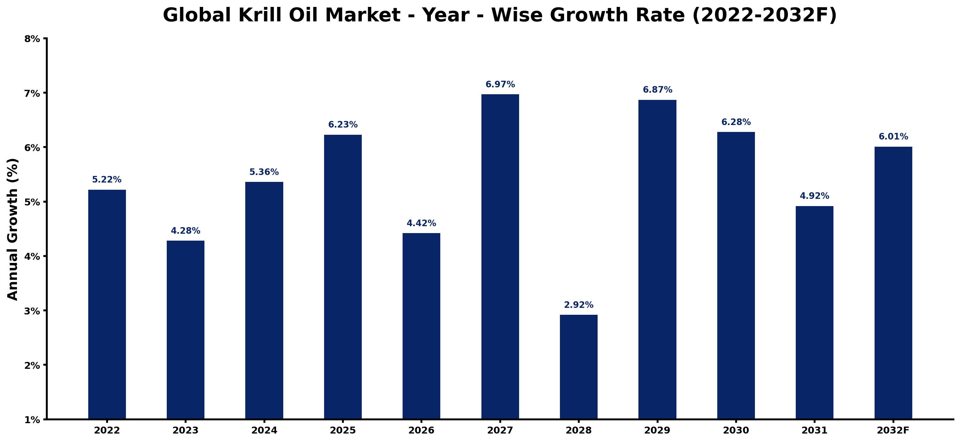 Global Krill Oil Market Year-wise Growth Rate and Key Drivers