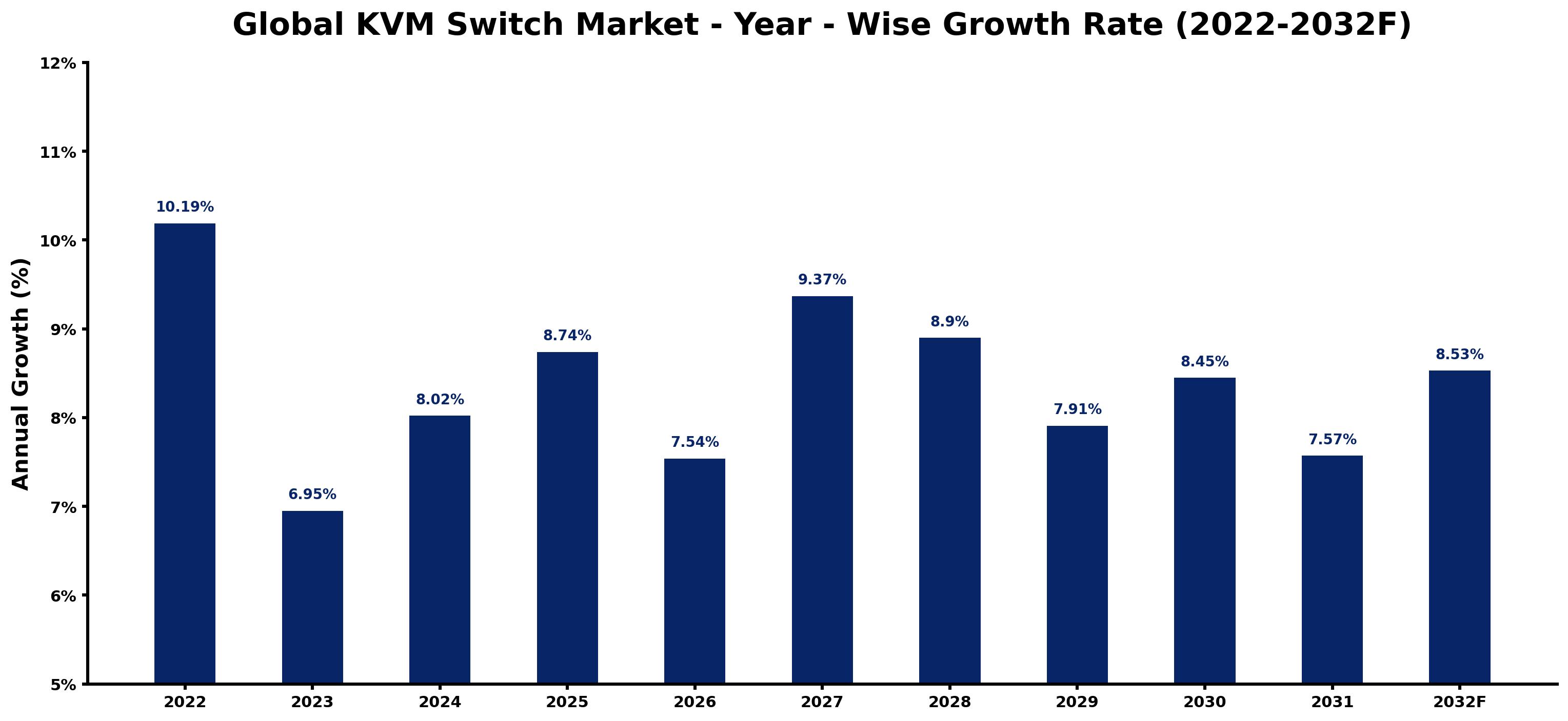 Global KVM Switch Market Year-wise Growth Rate and Key Drivers