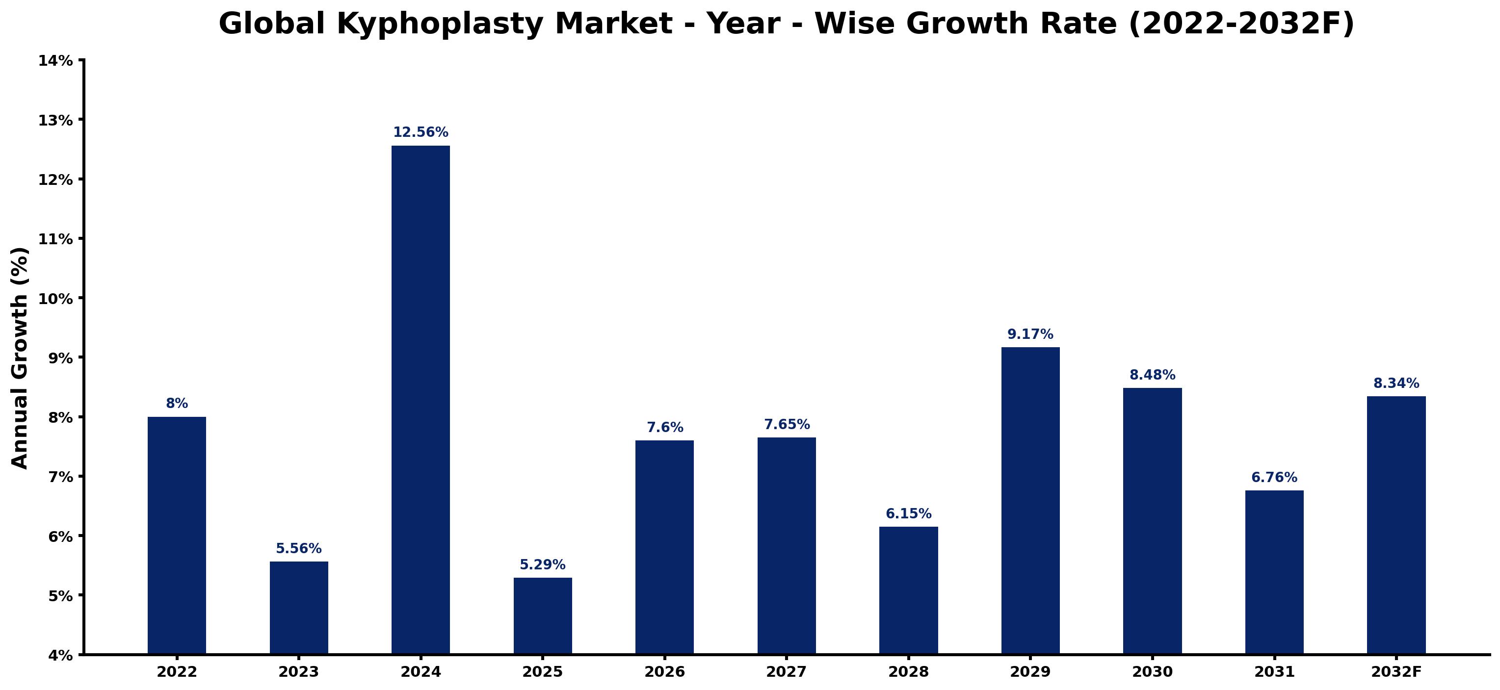 Global Kyphoplasty Market Year-wise Growth Rate and Key Drivers