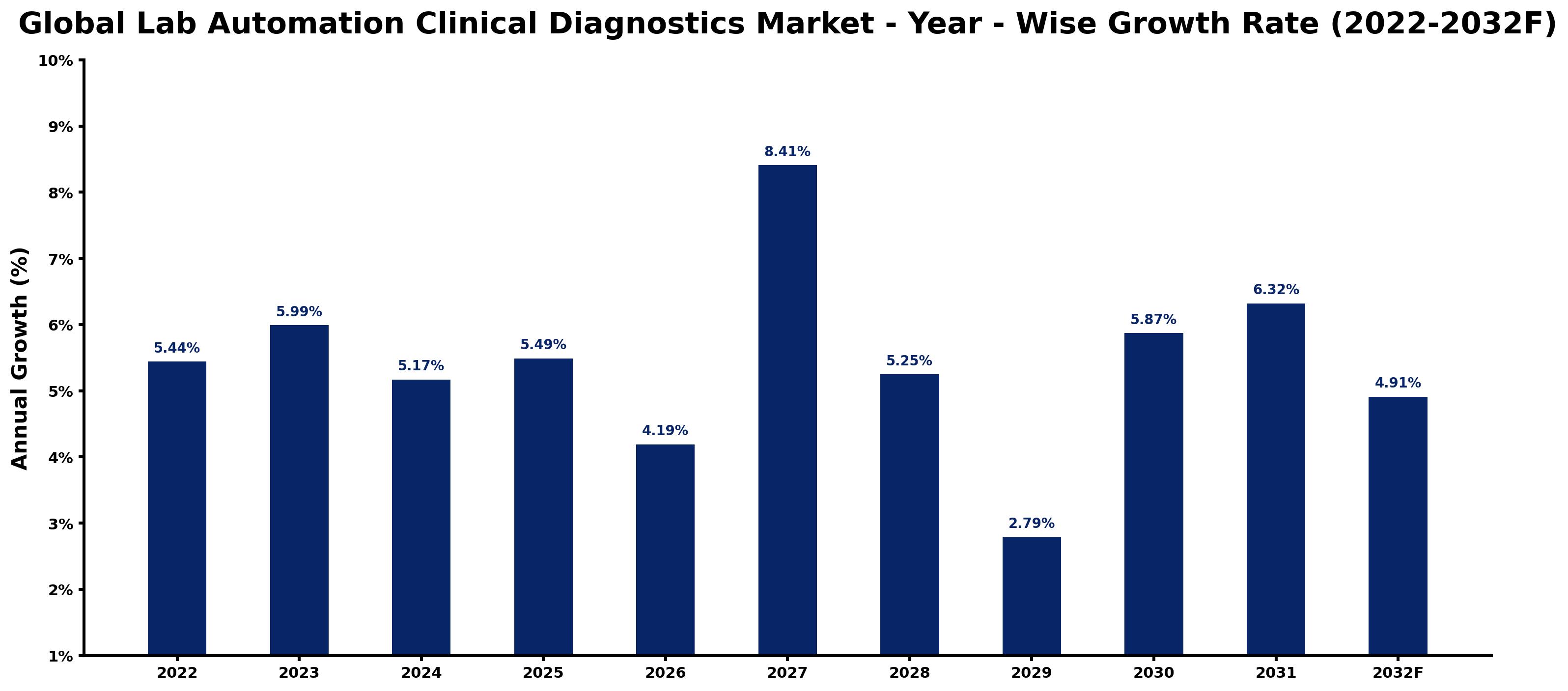 Global Lab Automation Clinical Diagnostics Market Year-wise Growth Rate and Key Drivers