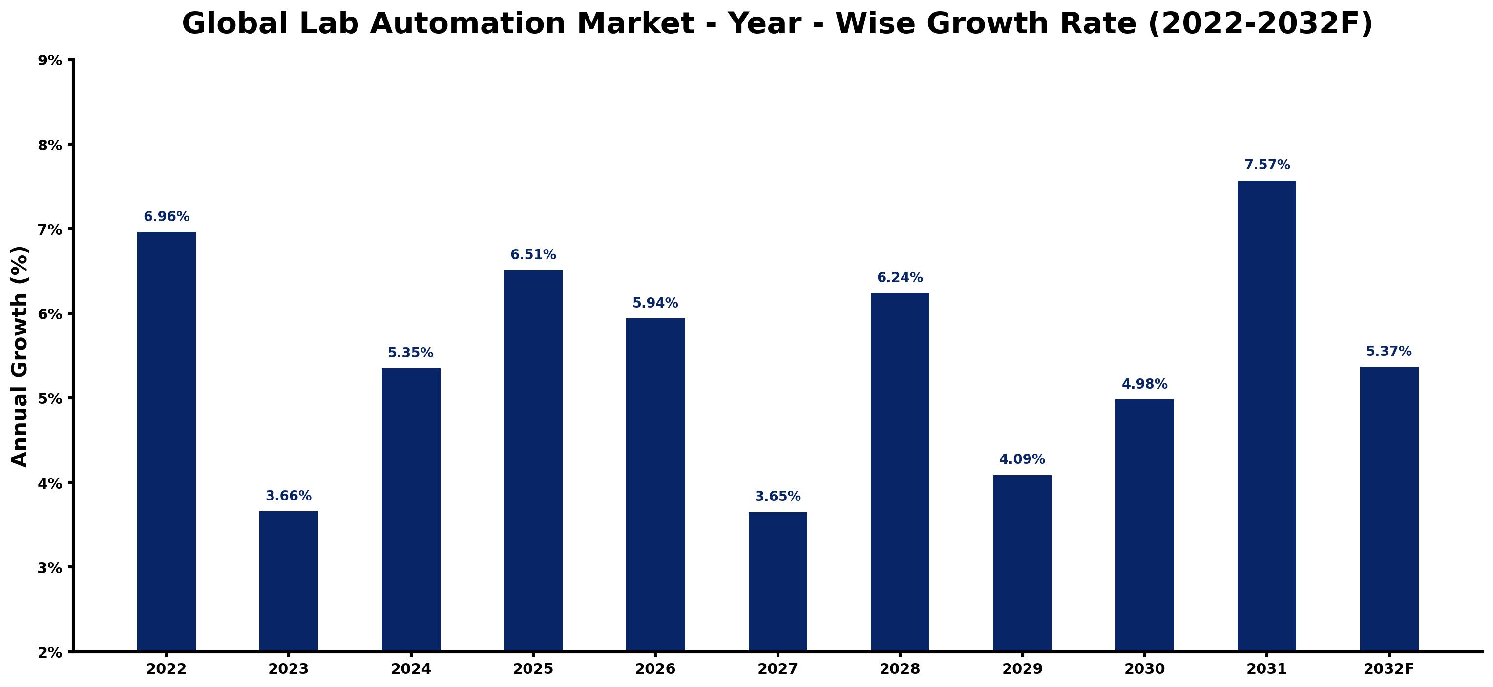 Global Lab Automation Market Year-wise Growth Rate and Key Drivers
