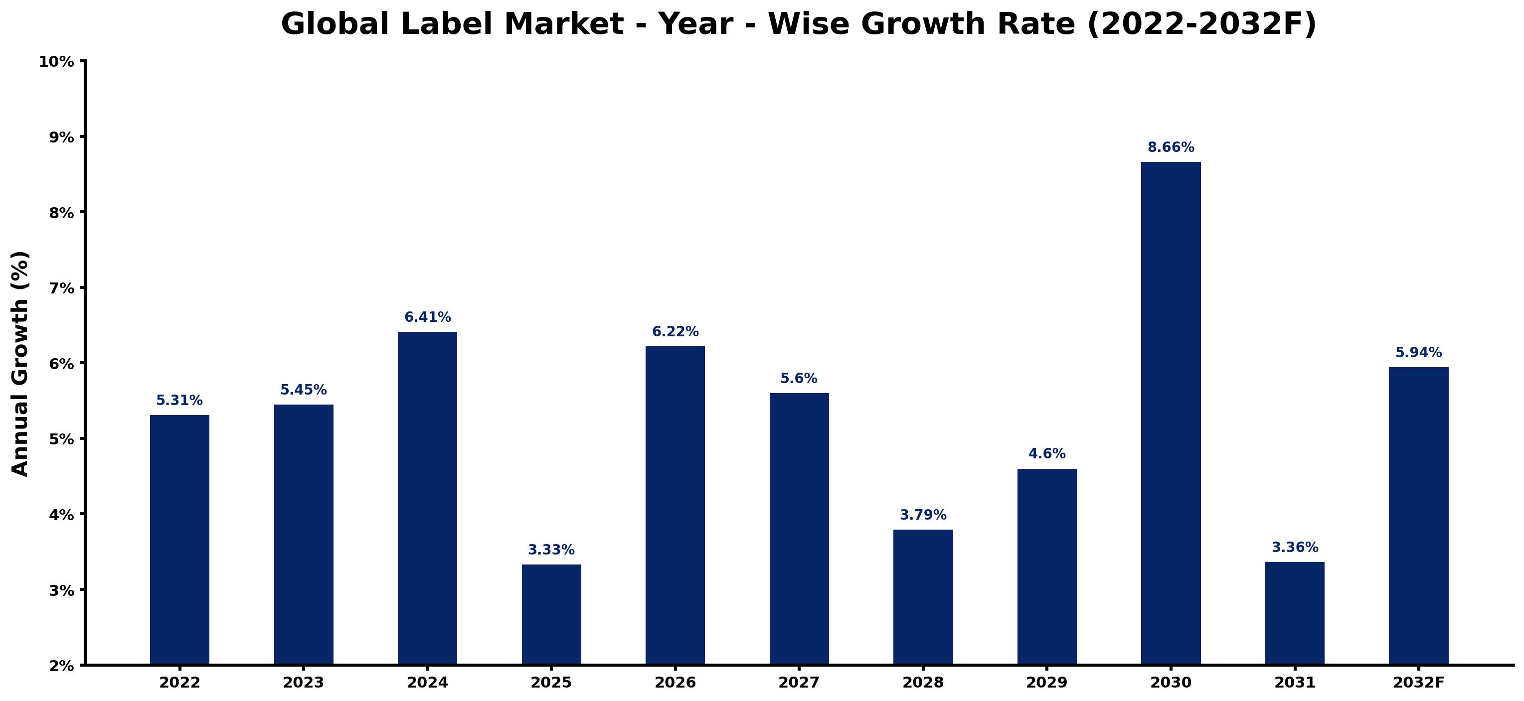 Global Label Market Year-wise Growth Rate and Key Drivers