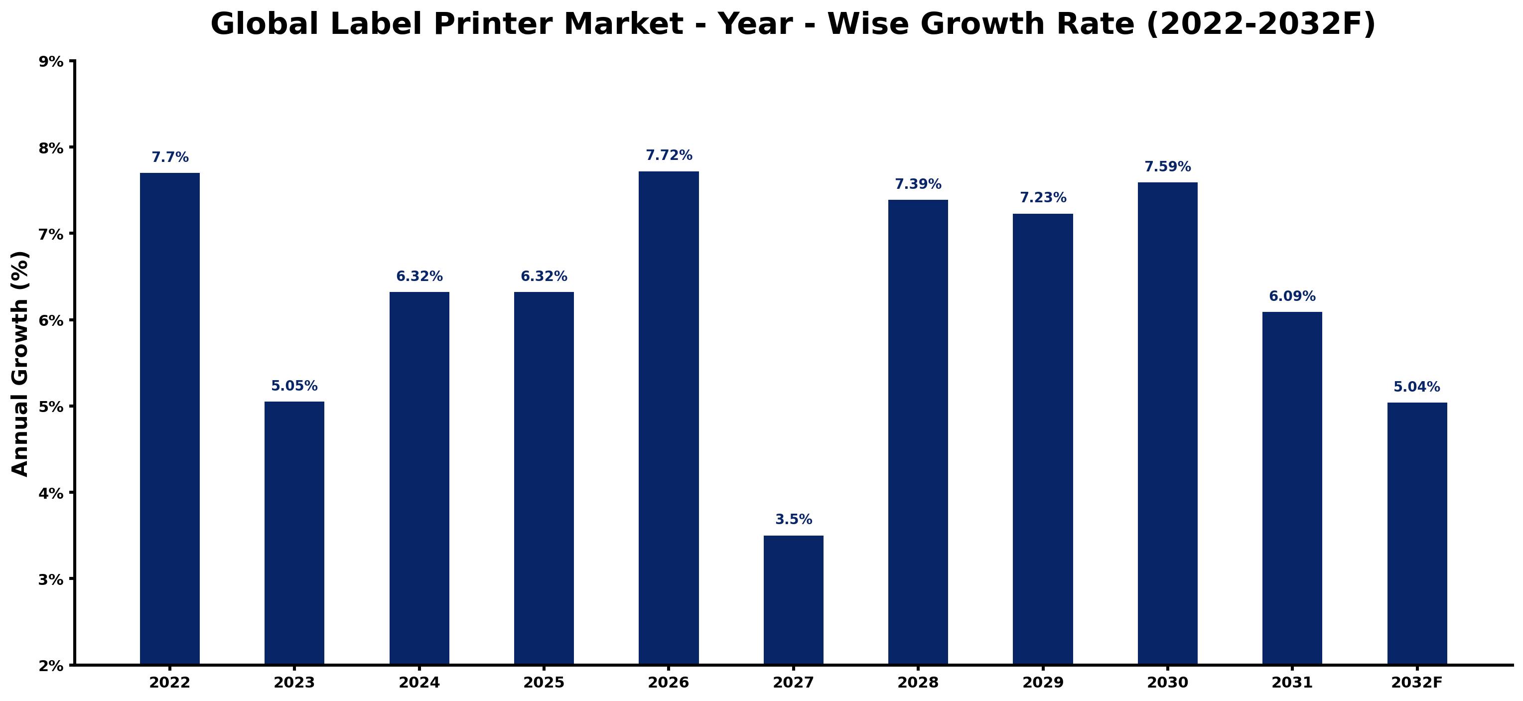 Global Label Printer Market Year-wise Growth Rate and Key Drivers