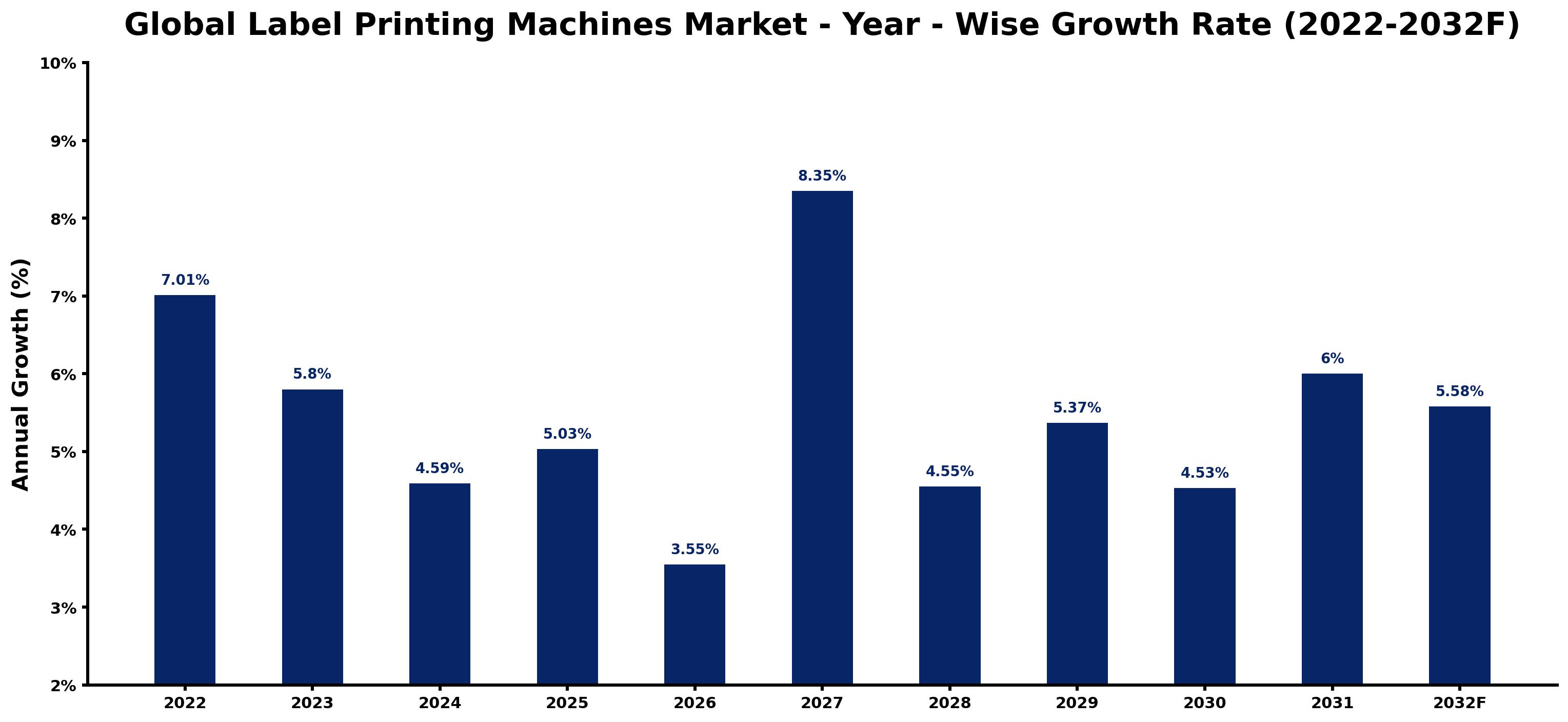 Global Label Printing Machines Market Year-wise Growth Rate and Key Drivers