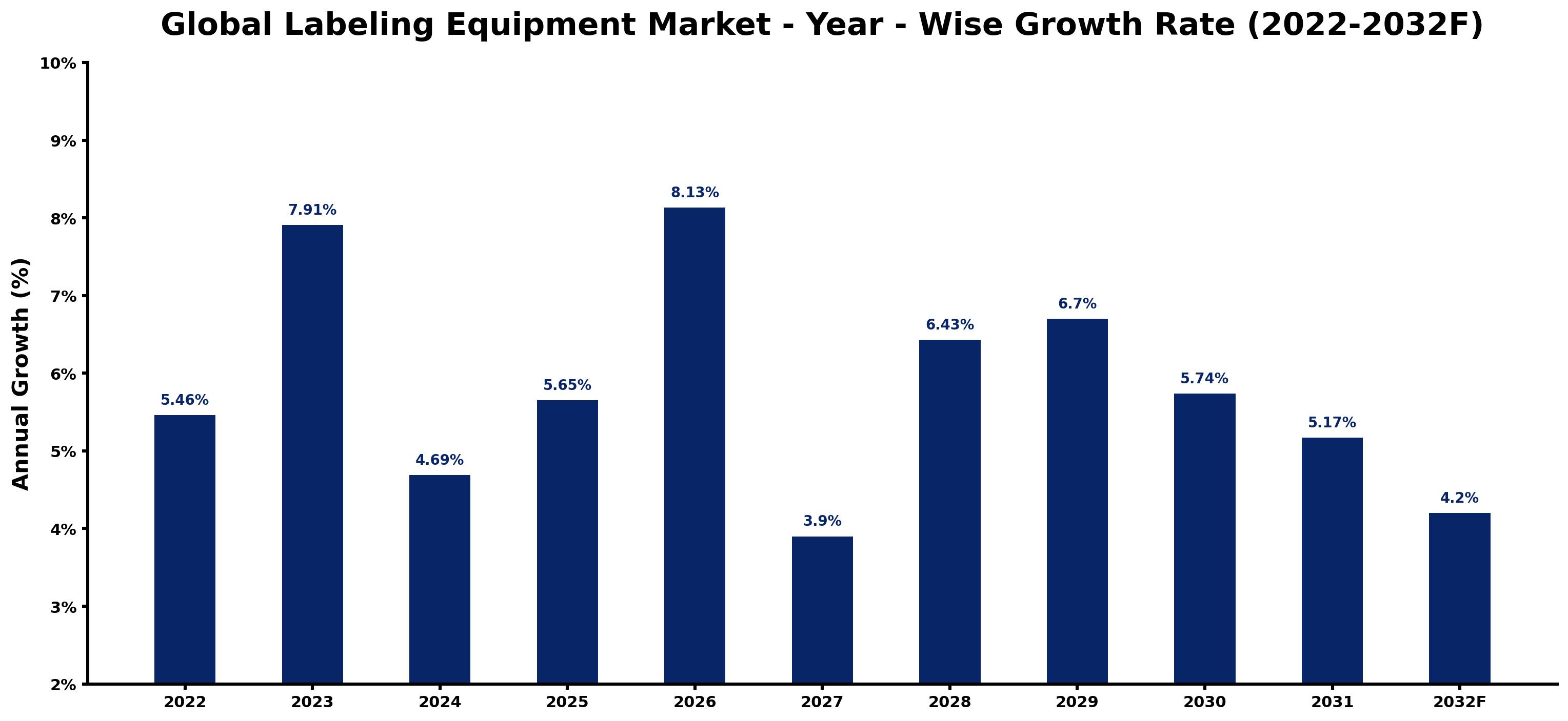 Global Labeling Equipment Market Year-wise Growth Rate and Key Drivers