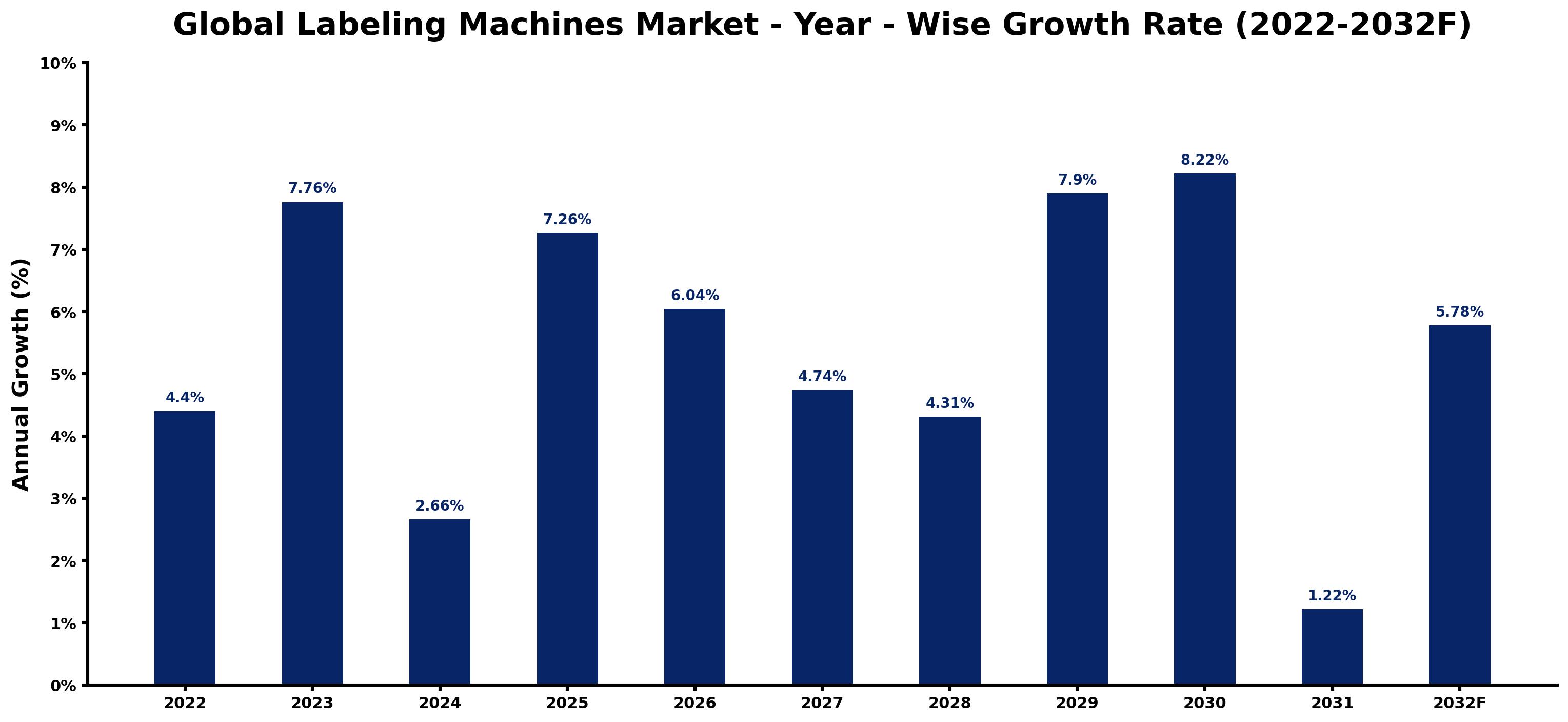 Global Labeling Machines Market Year-wise Growth Rate and Key Drivers