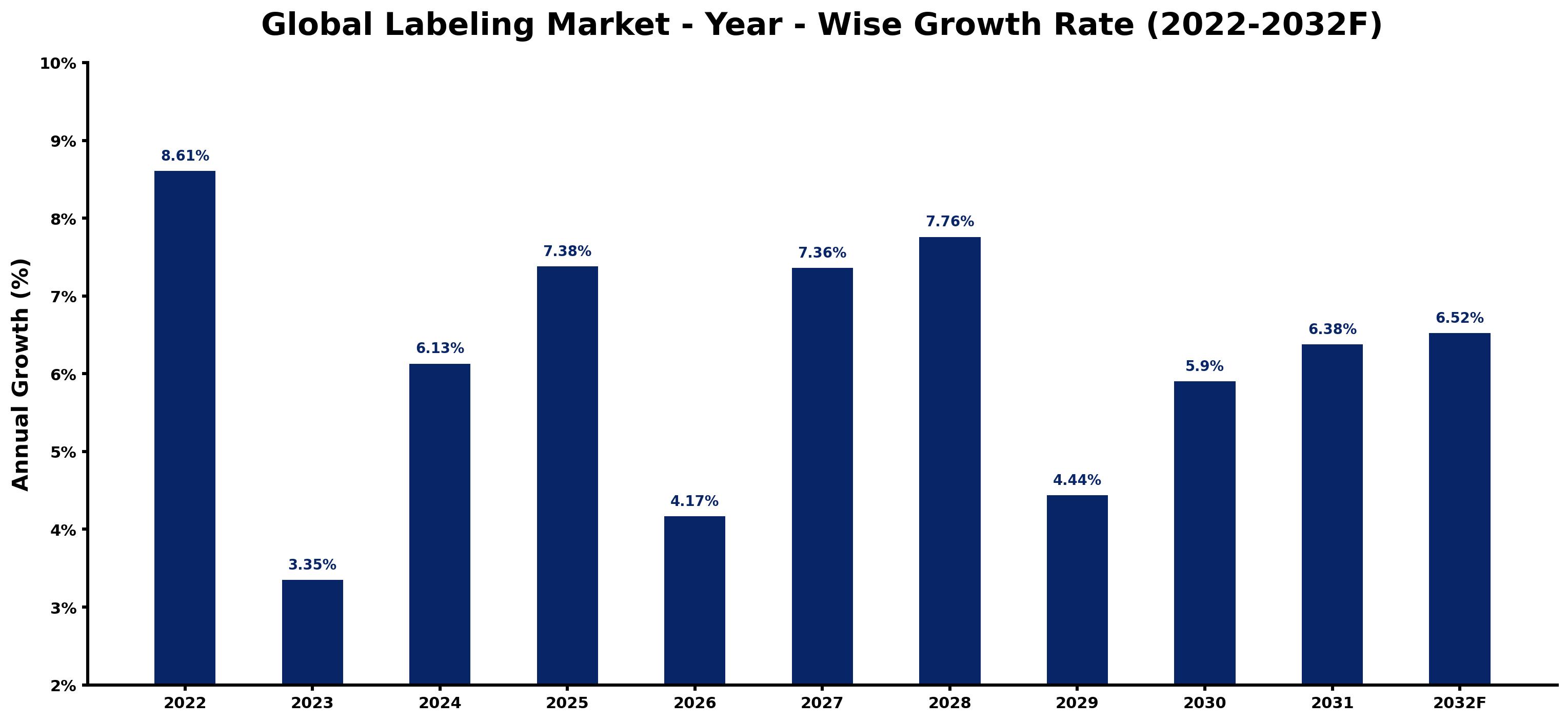 Global Labeling Market Year-wise Growth Rate and Key Drivers