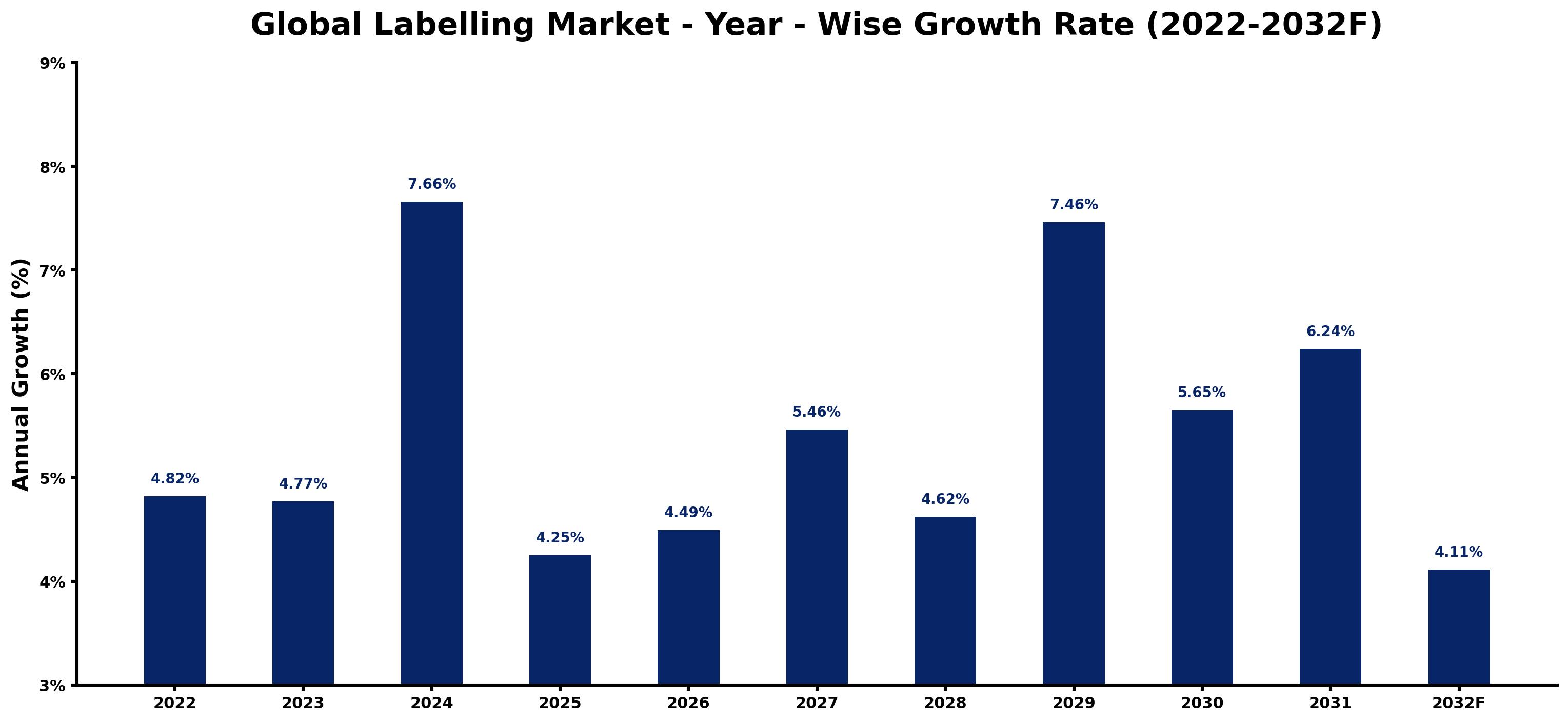 Global Labelling Market Year-wise Growth Rate and Key Drivers