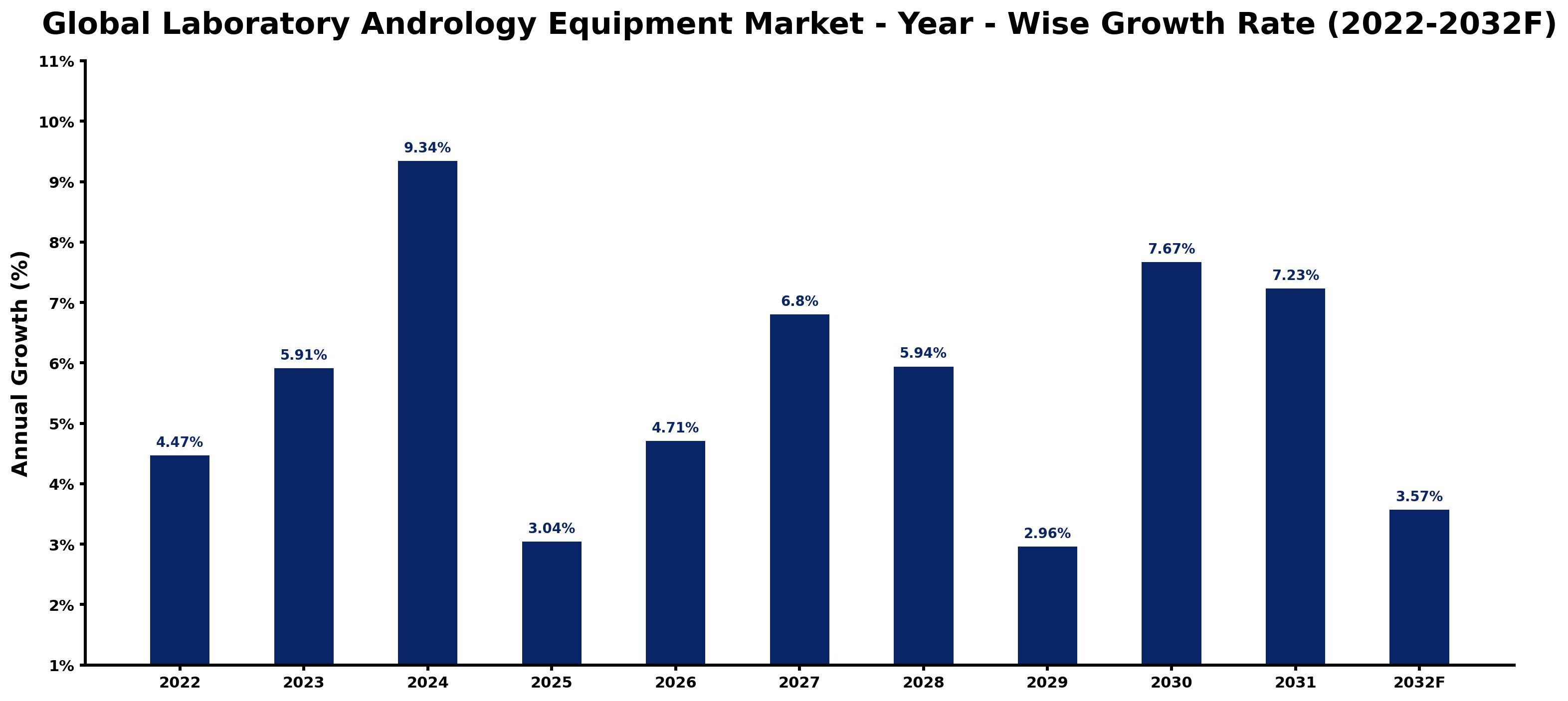 Global Laboratory Andrology Equipment Market Year-wise Growth Rate and Key Drivers