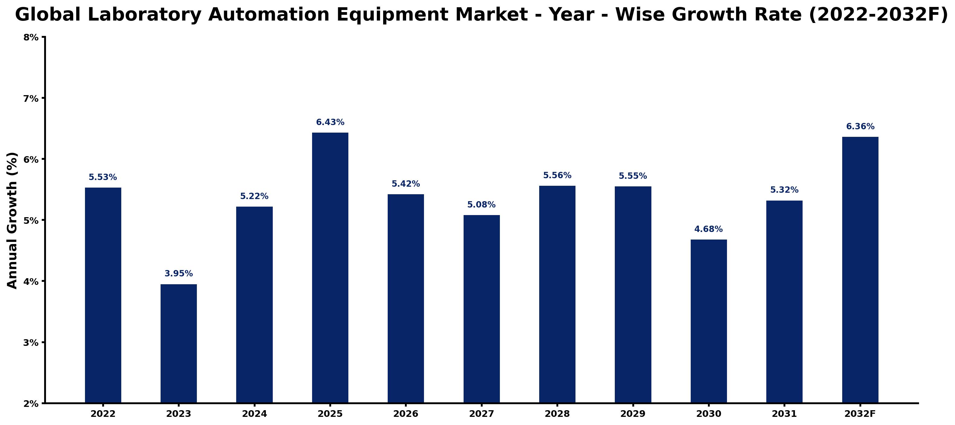 Global Laboratory Automation Equipment Market Year-wise Growth Rate and Key Drivers