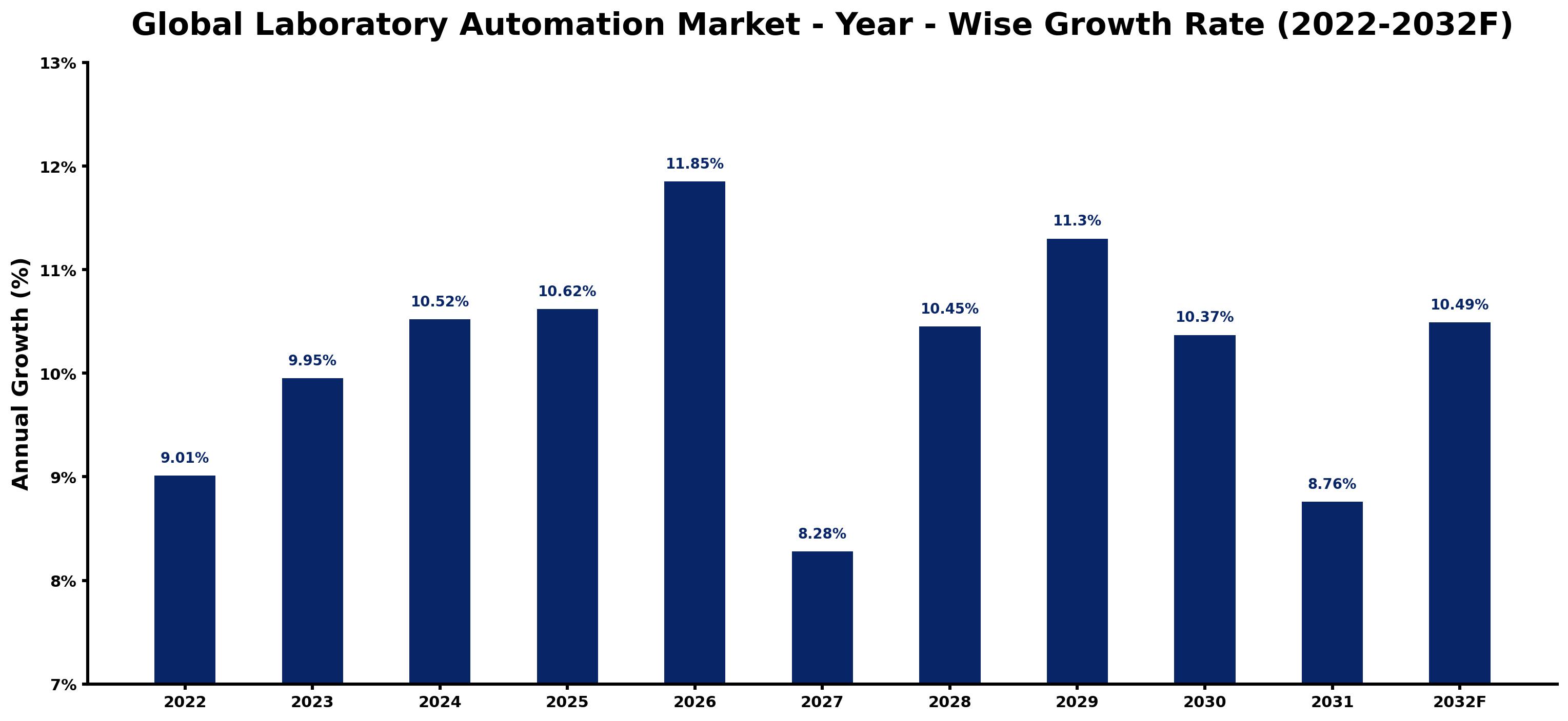 Global Laboratory Automation Market Year-wise Growth Rate and Key Drivers