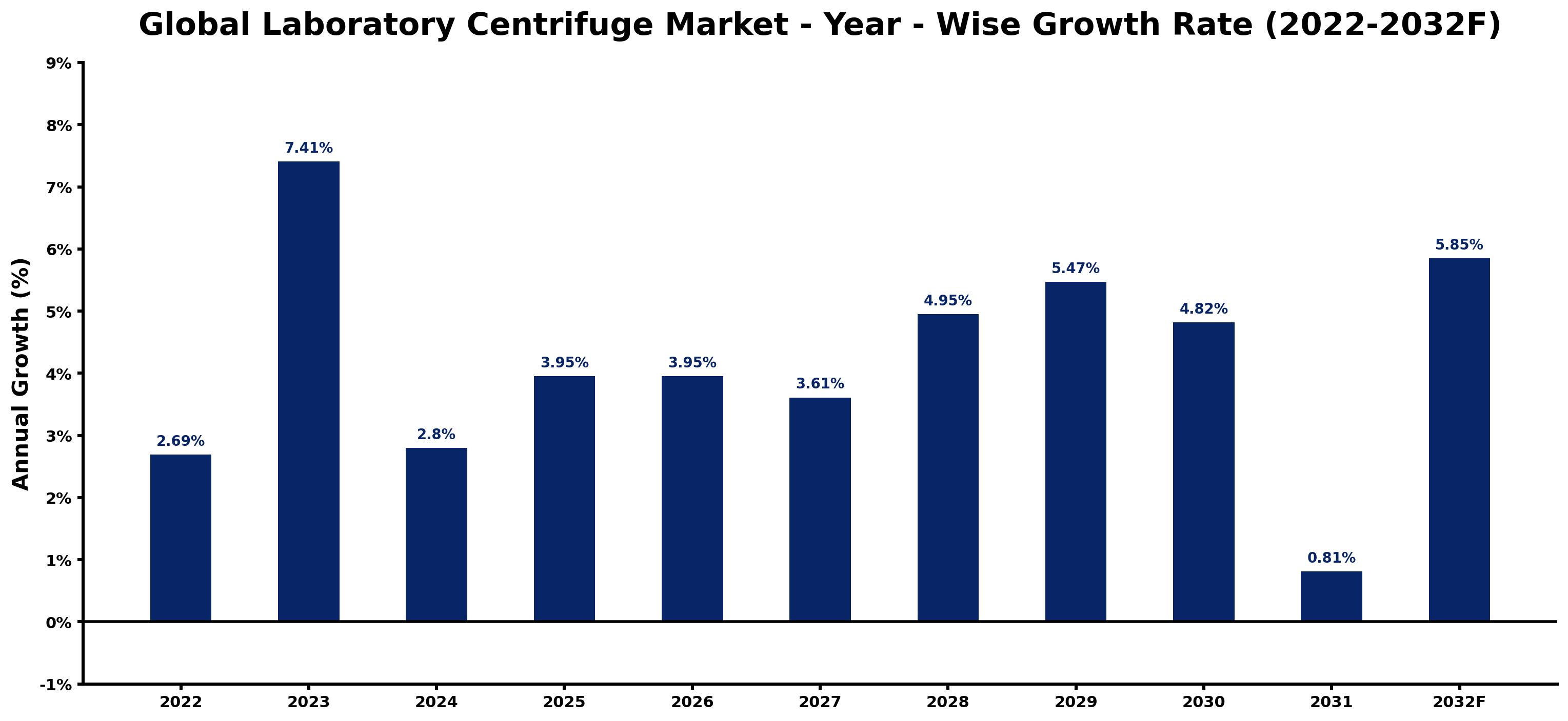 Global Laboratory Centrifuge Market Year-wise Growth Rate and Key Drivers