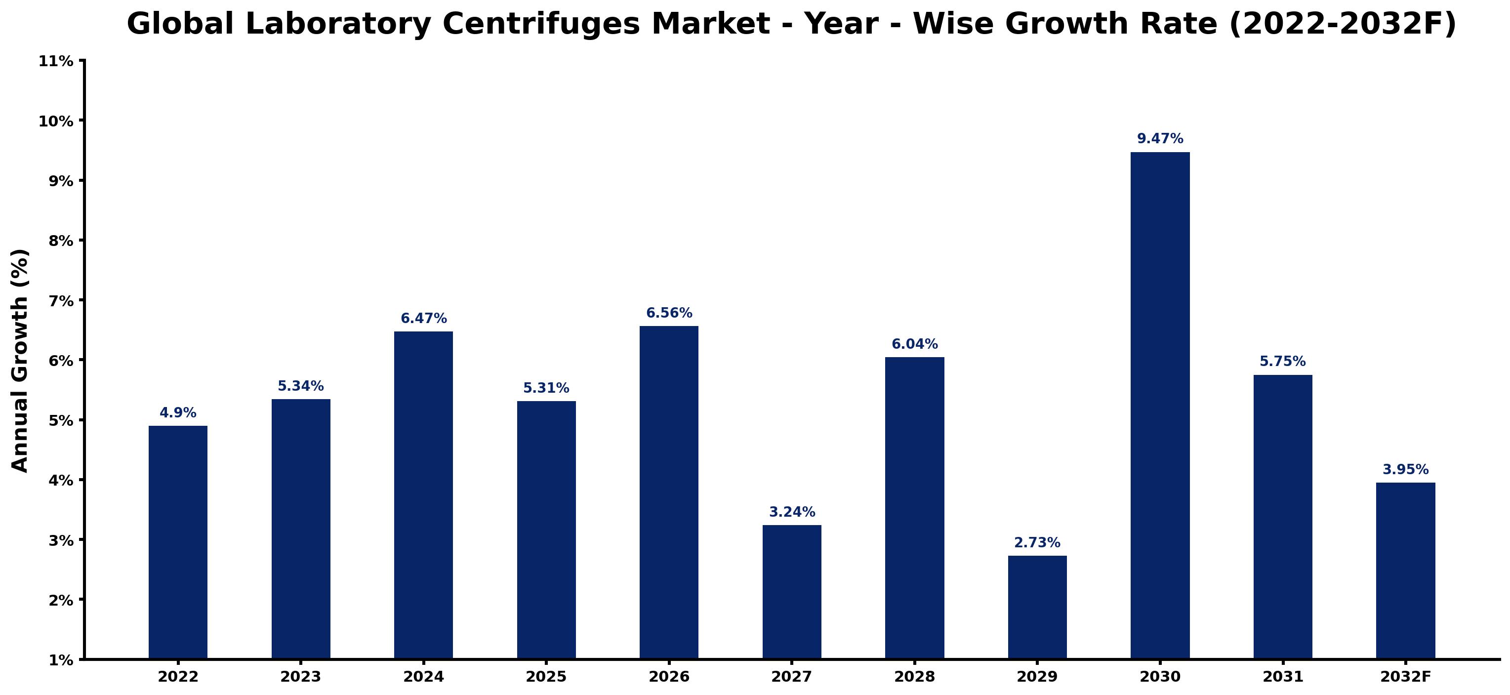 Global Laboratory Centrifuges Market Year-wise Growth Rate and Key Drivers