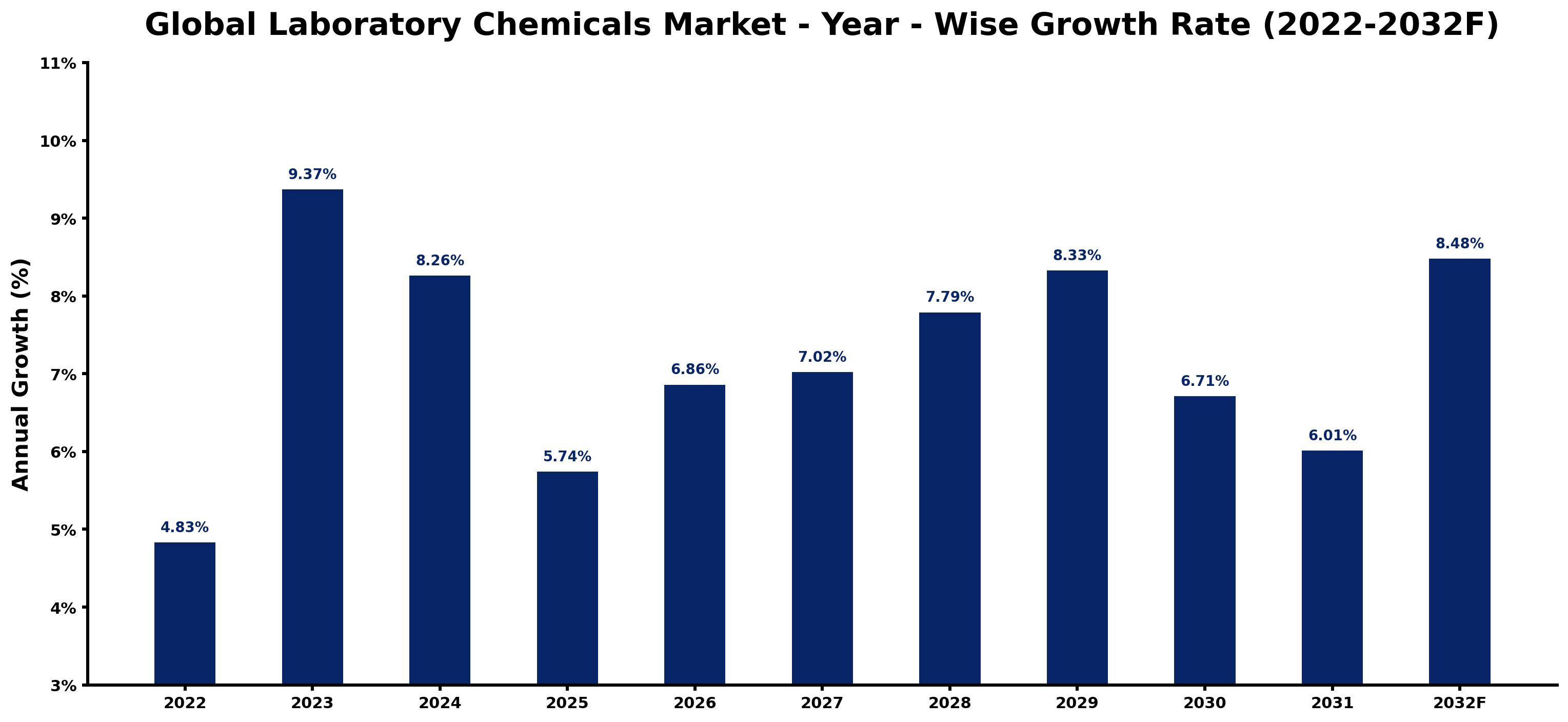 Global Laboratory Chemicals Market Year-wise Growth Rate and Key Drivers