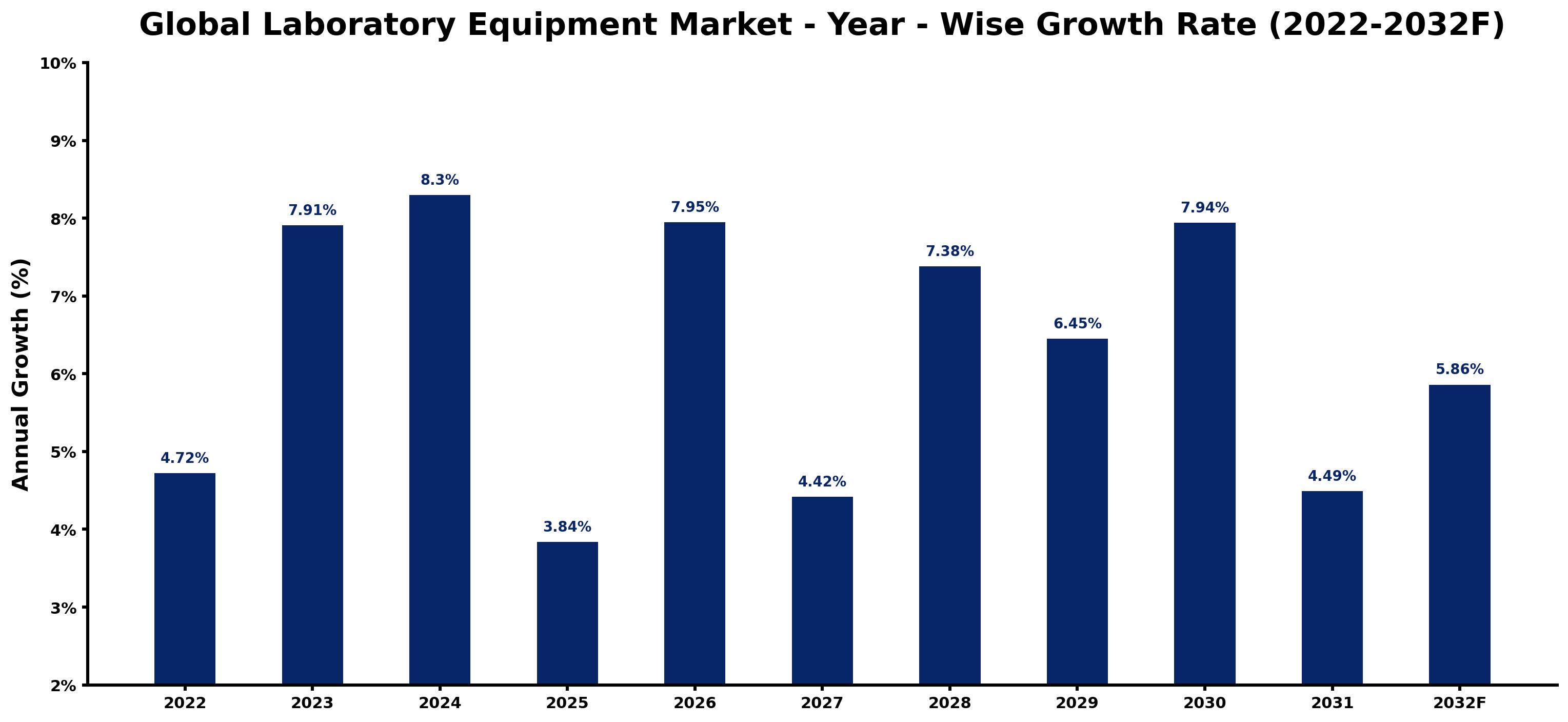 Global Laboratory Equipment Market Year-wise Growth Rate and Key Drivers
