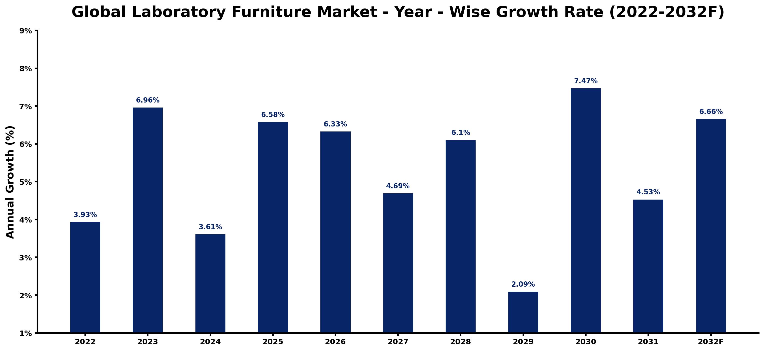 Global Laboratory Furniture Market Year-wise Growth Rate and Key Drivers