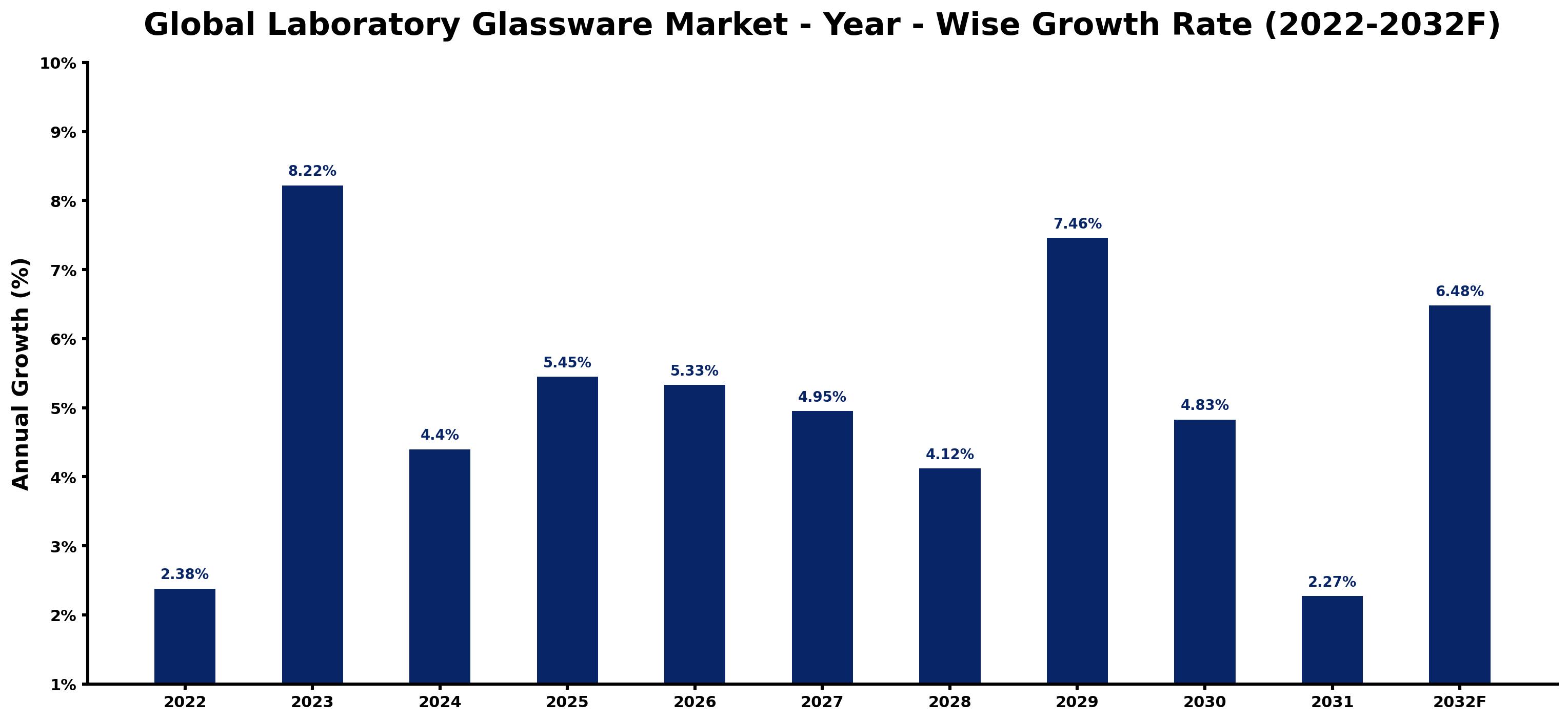 Global Laboratory Glassware Market Year-wise Growth Rate and Key Drivers
