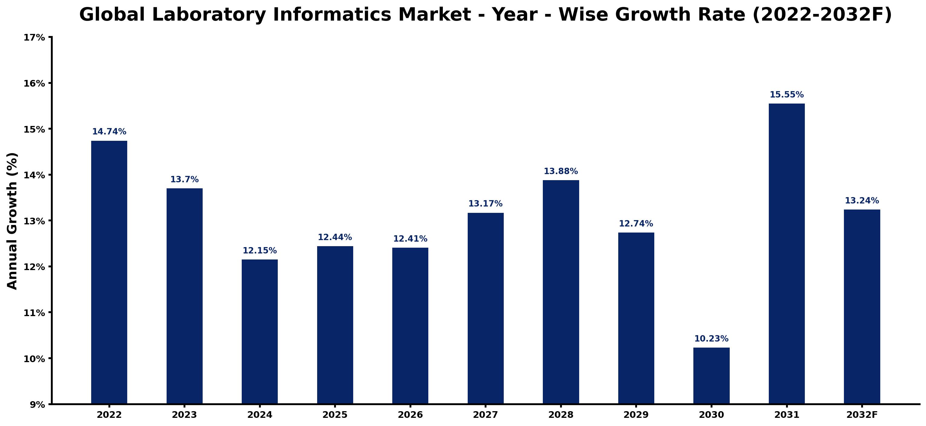 Global Laboratory Informatics Market Year-wise Growth Rate and Key Drivers