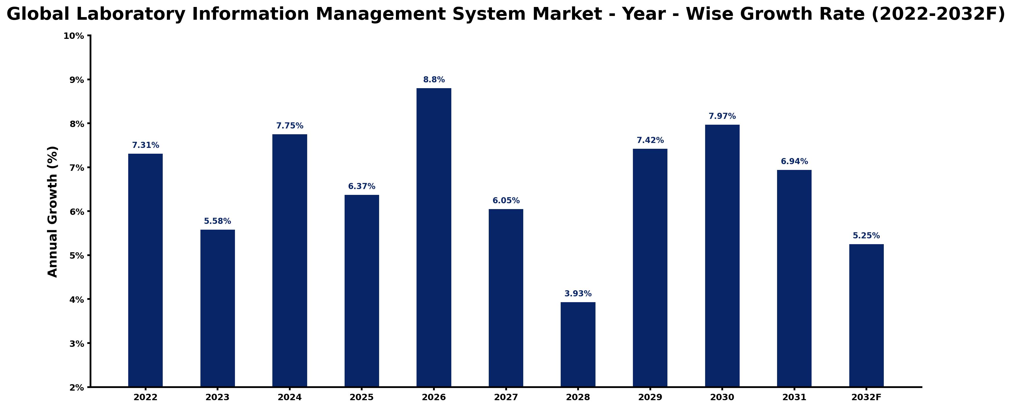 Global Laboratory Information Management System Market Year-wise Growth Rate and Key Drivers