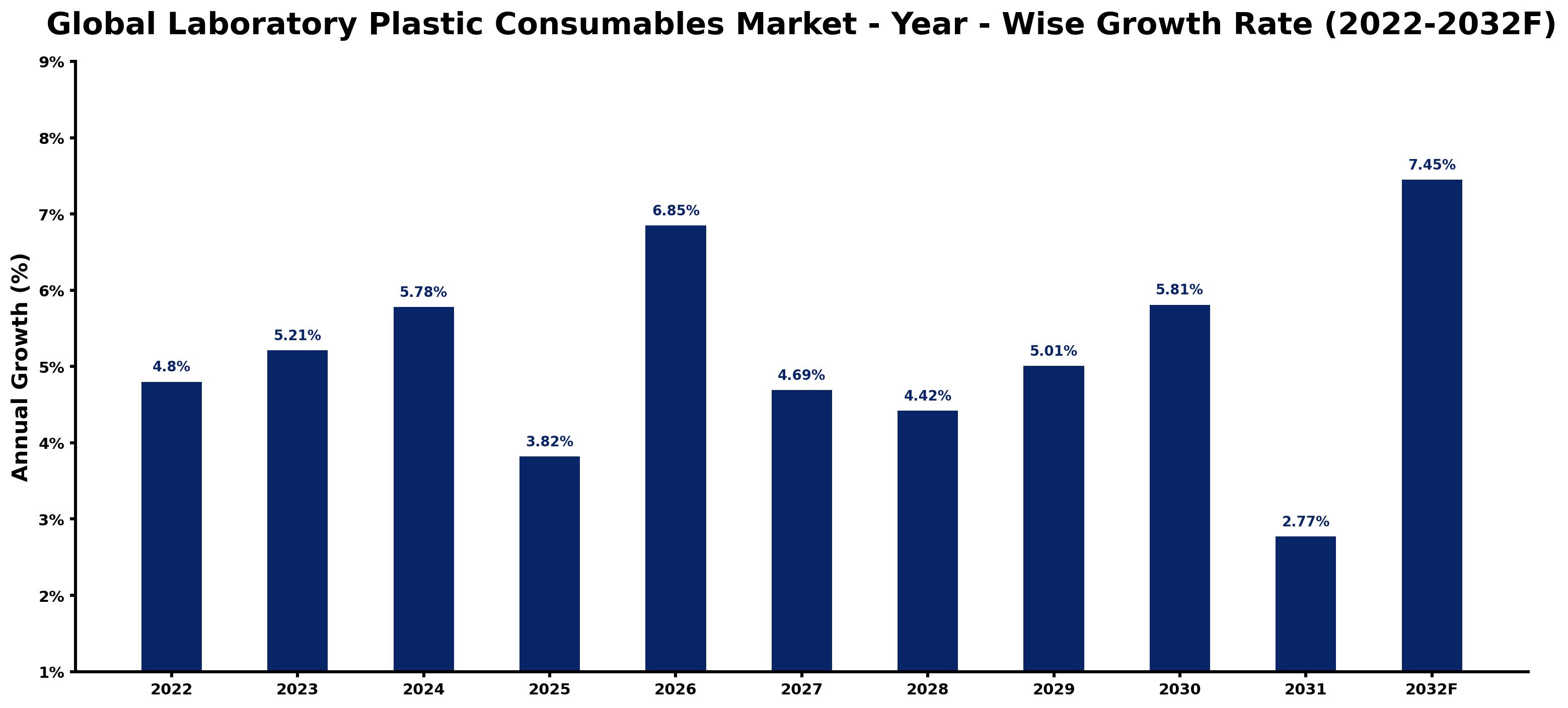 Global Laboratory Plastic Consumables Market Year-wise Growth Rate and Key Drivers