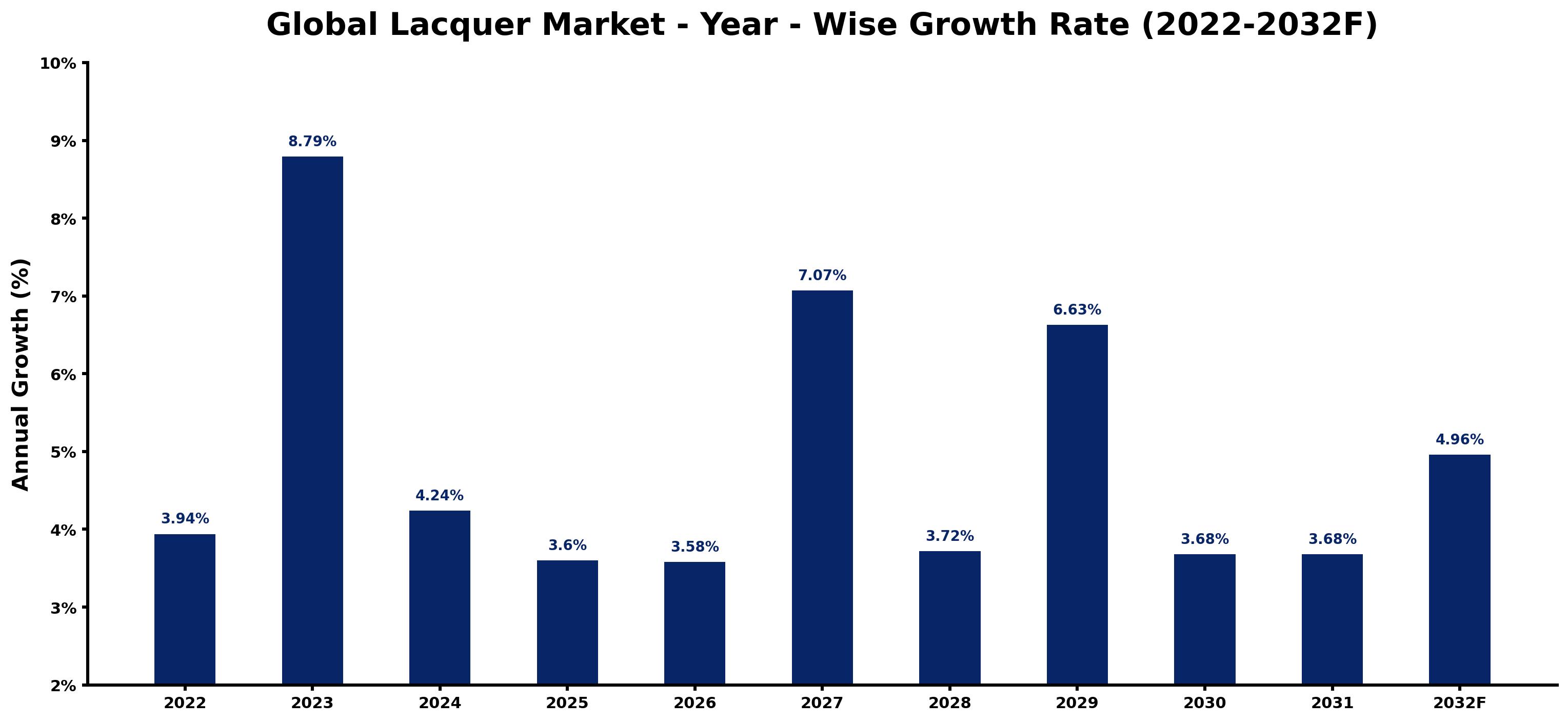 Global Lacquer Market Year-wise Growth Rate and Key Drivers