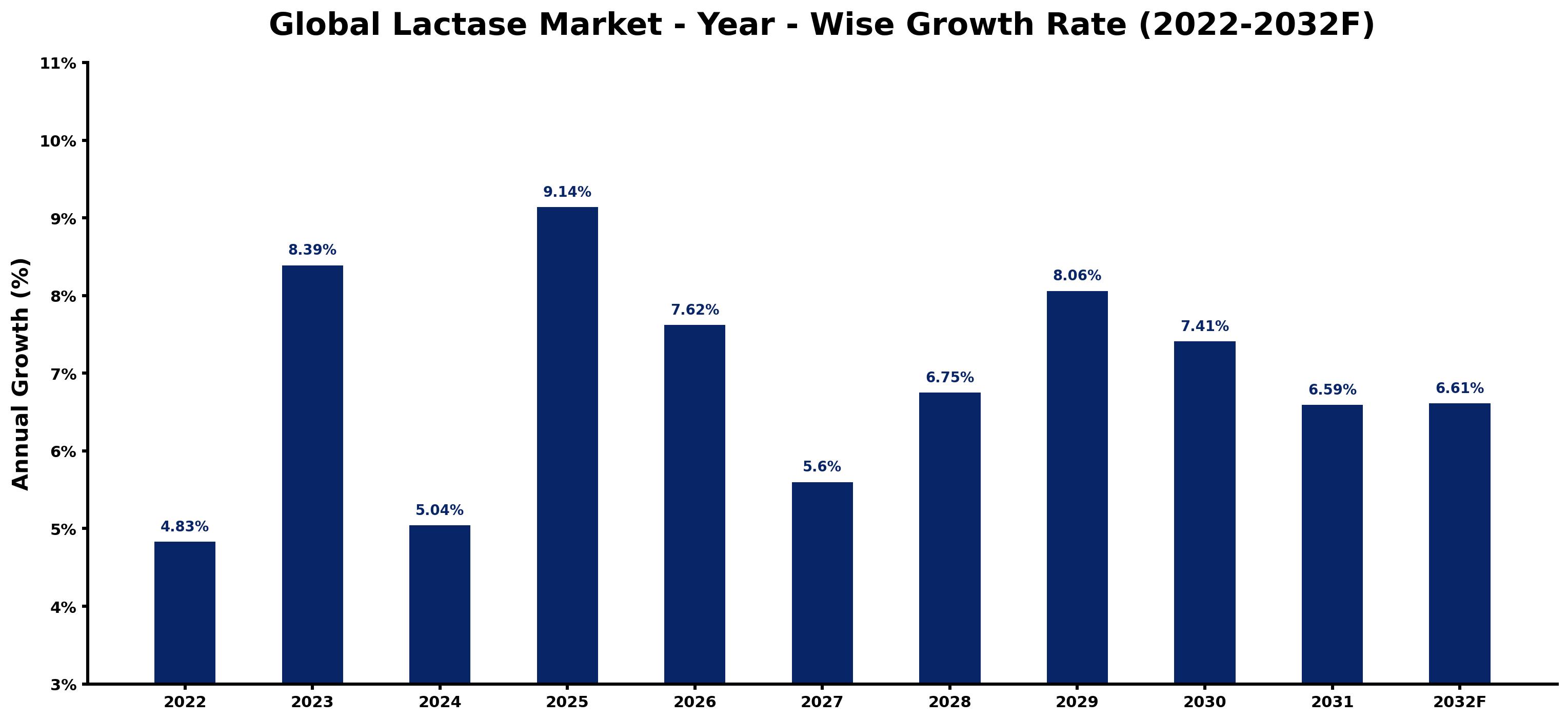 Global Lactase Market Year-wise Growth Rate and Key Drivers