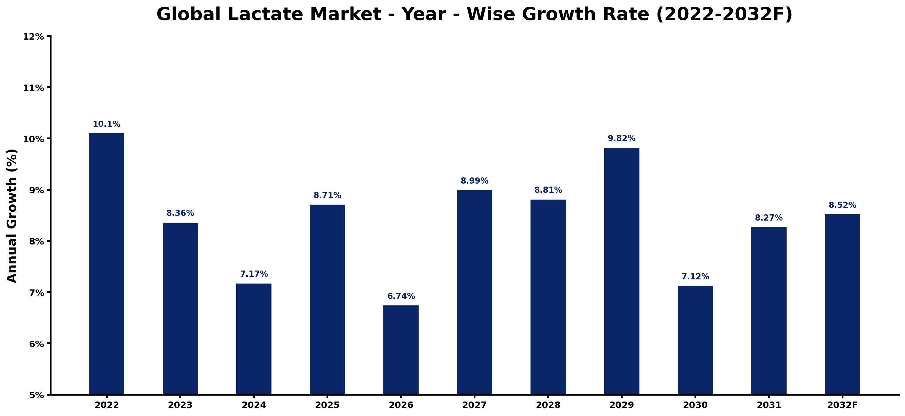 Global Lactate Market Year-wise Growth Rate and Key Drivers