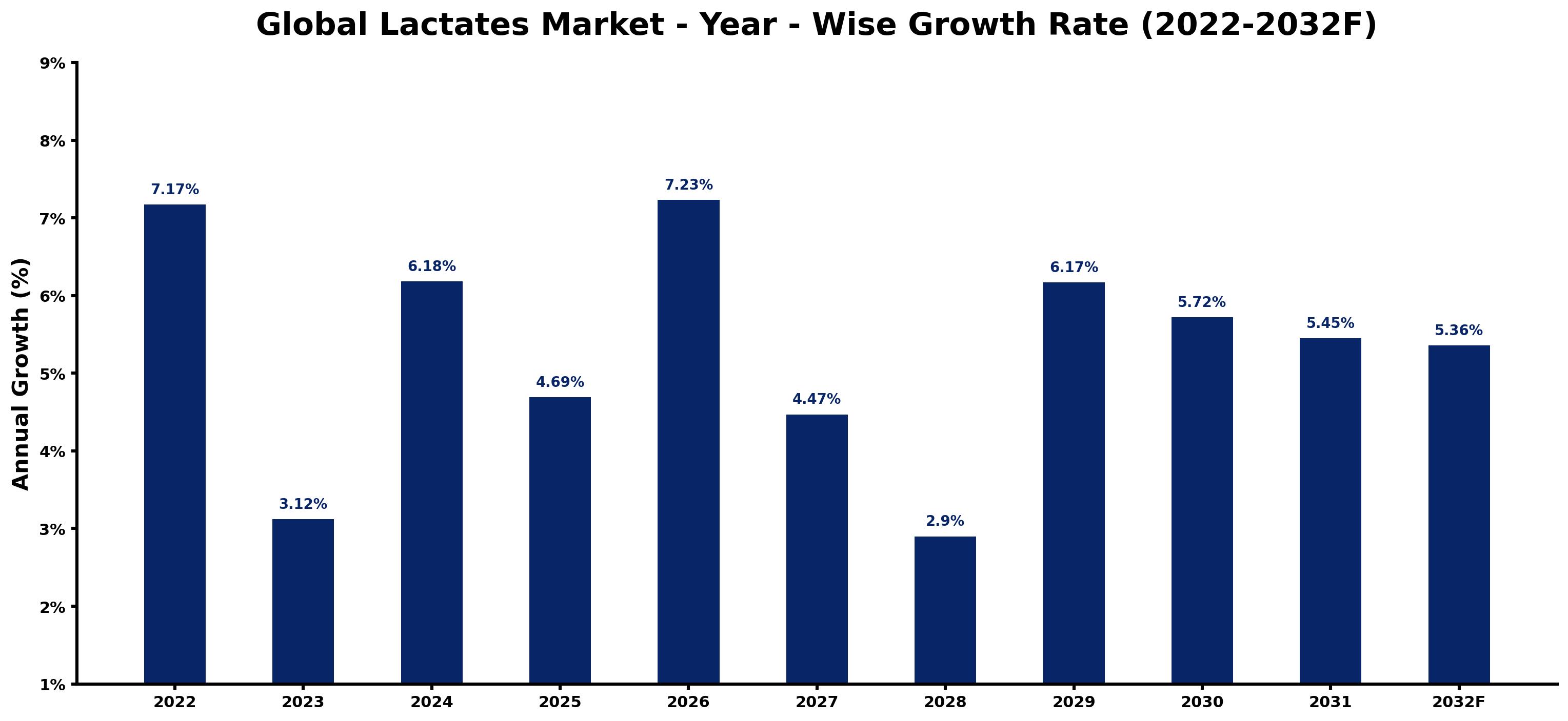 Global Lactates Market Year-wise Growth Rate and Key Drivers