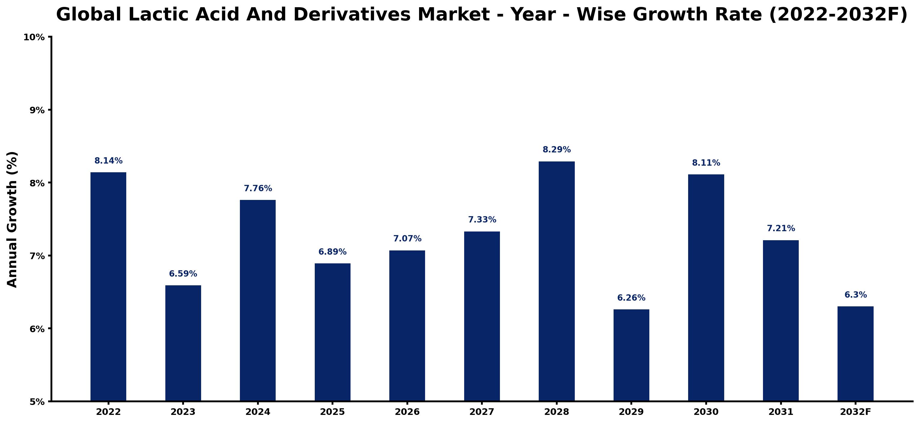 Global Lactic Acid And Derivatives Market Year-wise Growth Rate and Key Drivers