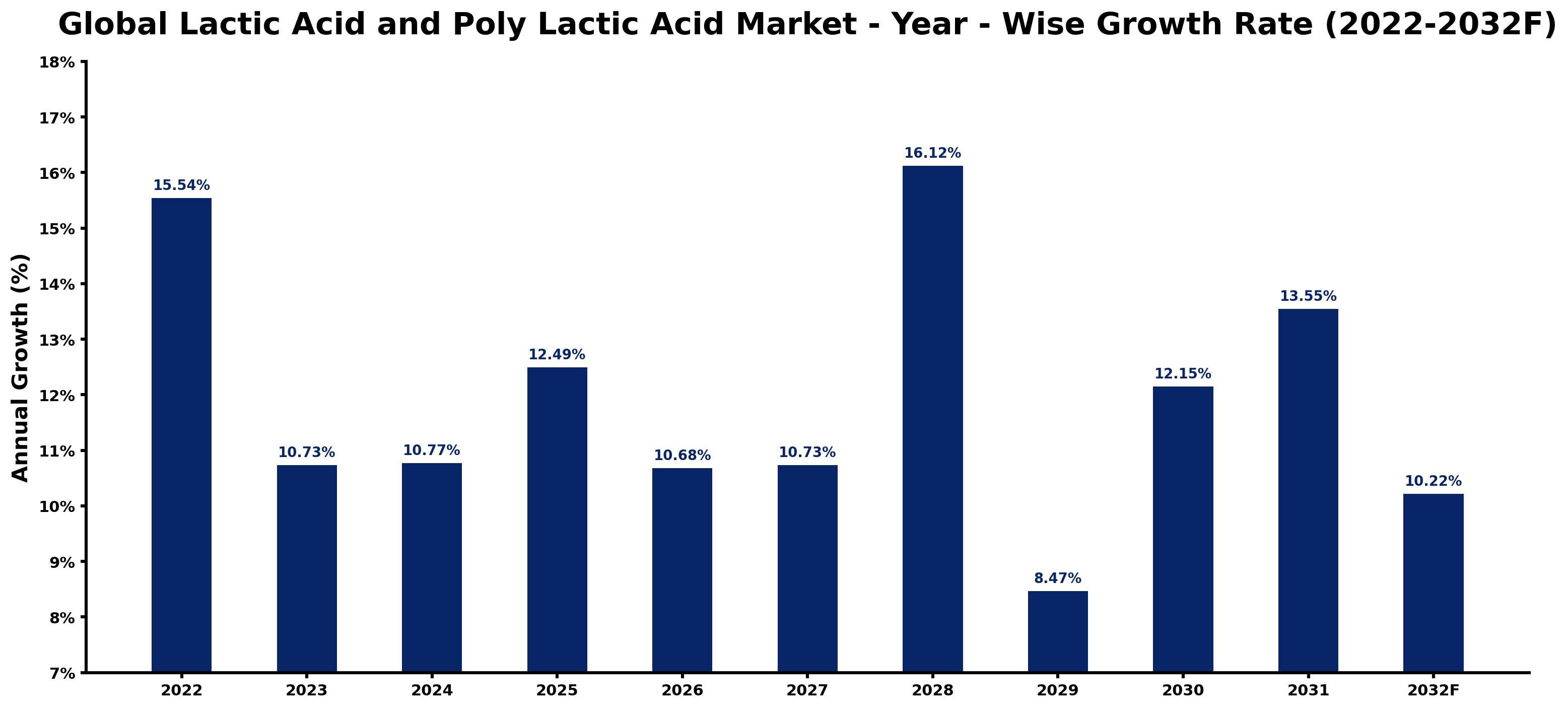 Global Lactic Acid and Poly Lactic Acid Market Year-wise Growth Rate and Key Drivers